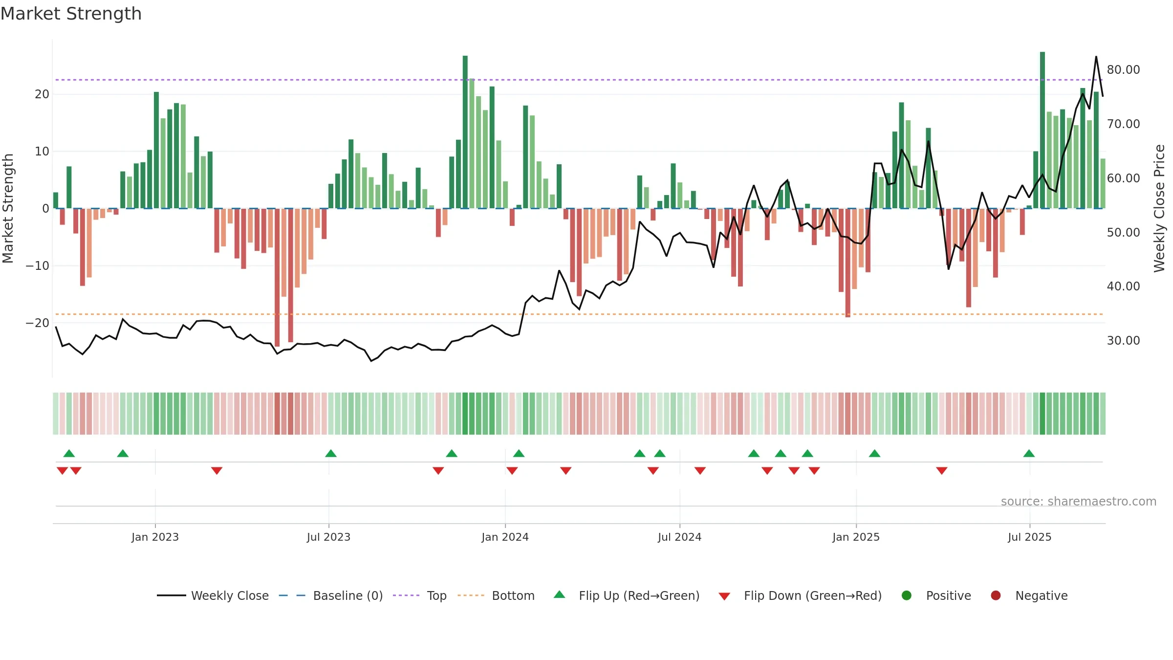 3605 weekly Market Strength chart, closing 2025-09-15.