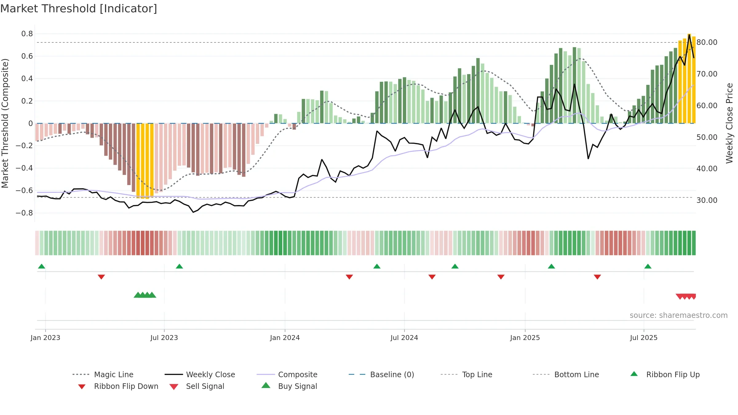 3605 weekly Market Threshold chart, closing 2025-09-15.