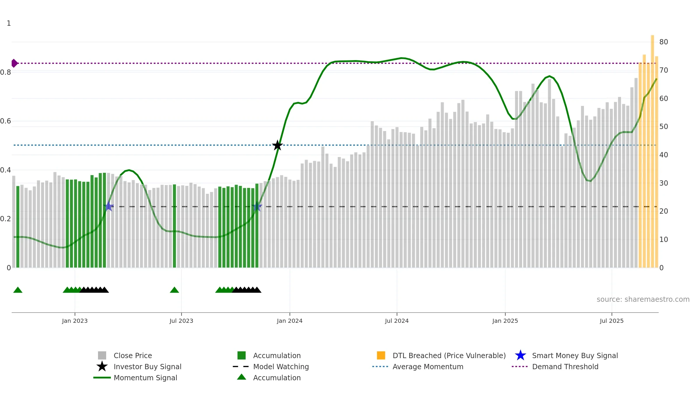 3605 weekly Smart Money chart, closing 2025-09-15.