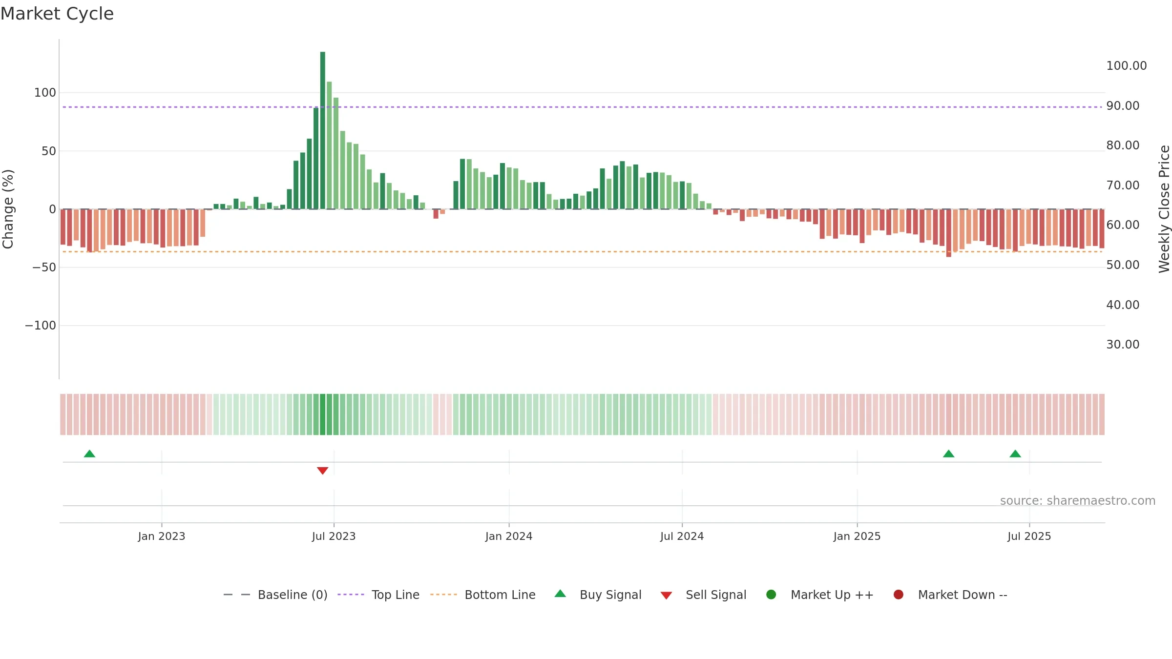 2722 weekly Market Cycle chart, closing 2025-09-15.