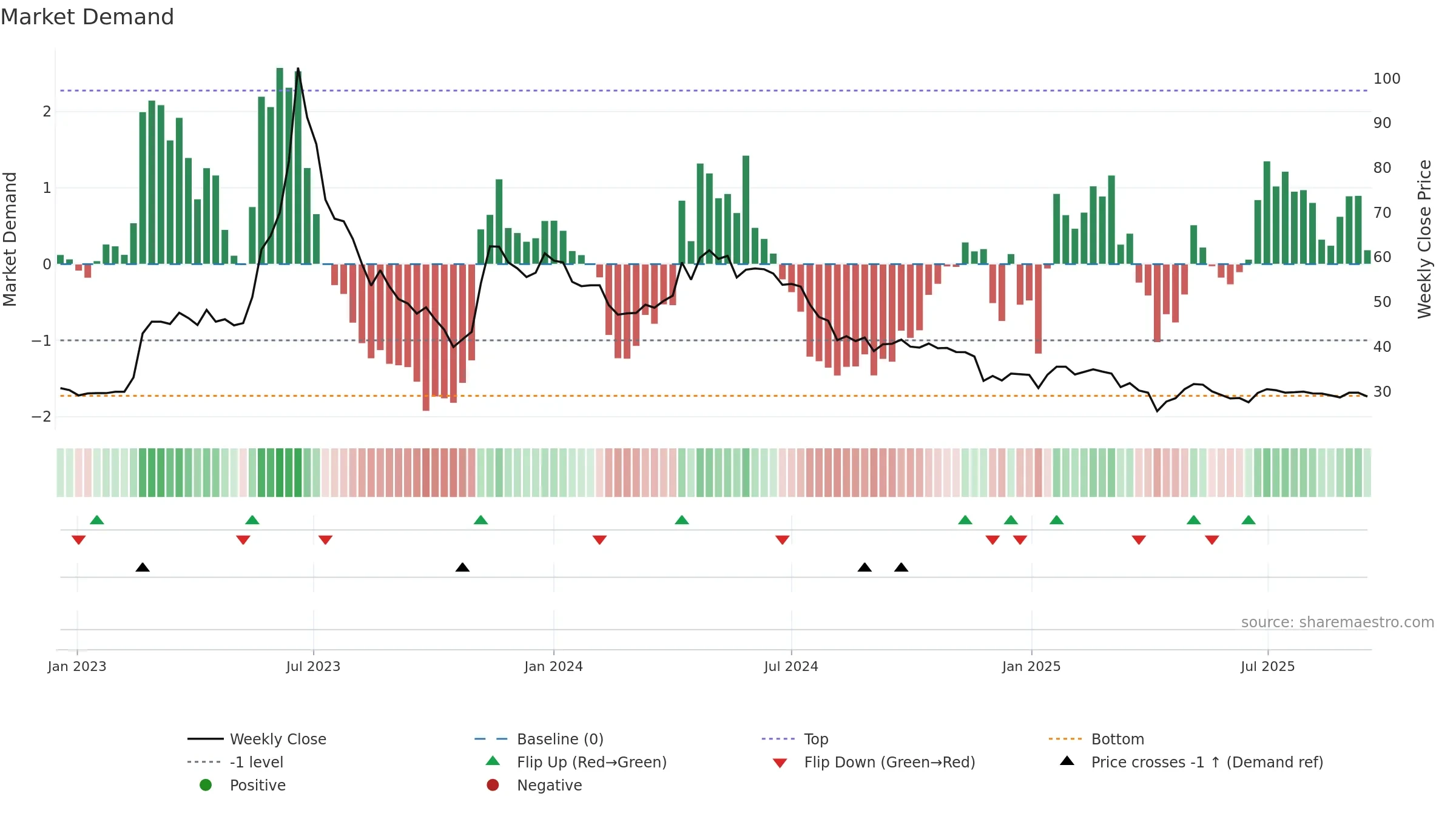 2722 weekly Market Demand chart, closing 2025-09-15.