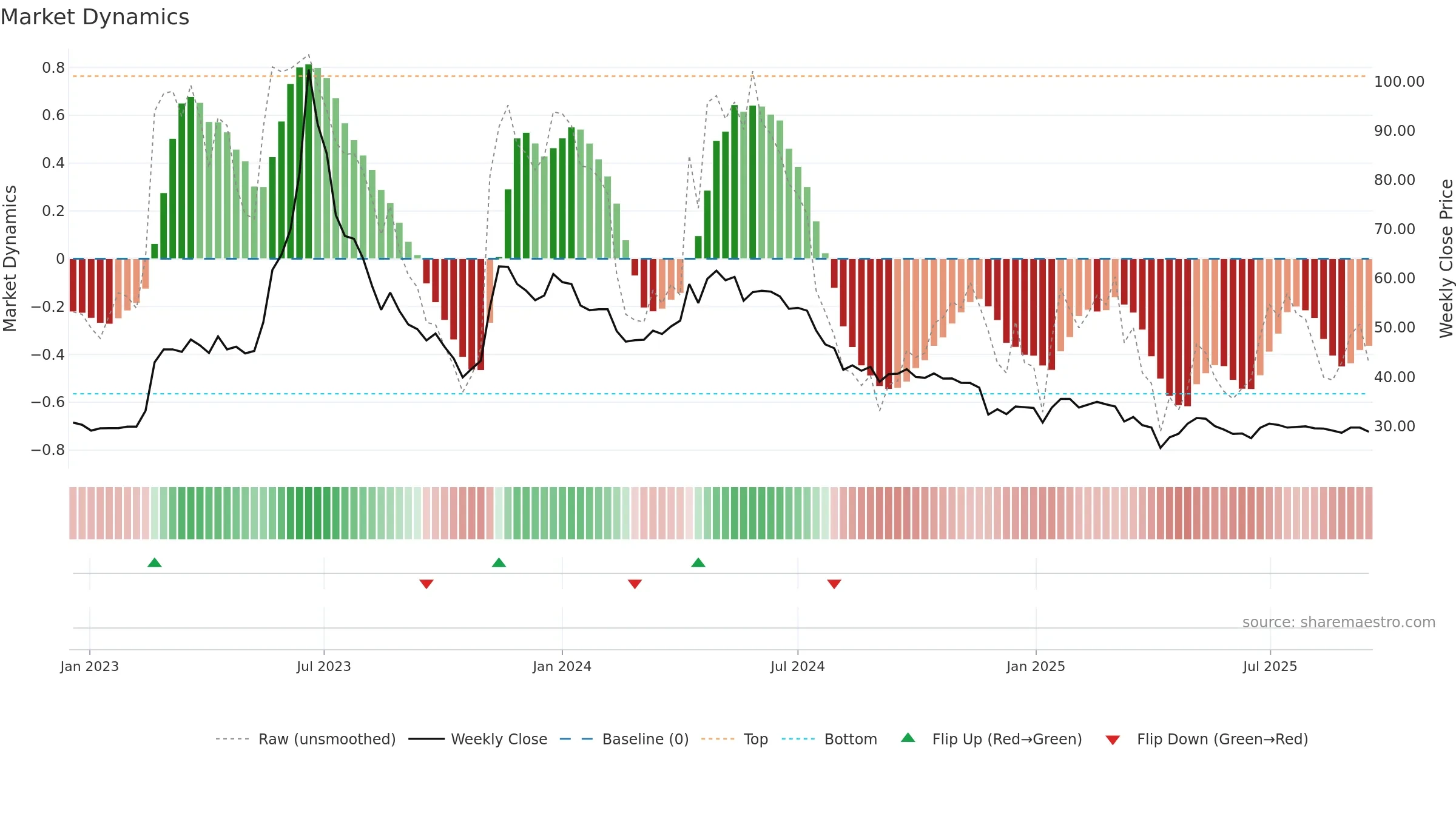 2722 weekly Market Dynamics chart, closing 2025-09-15.
