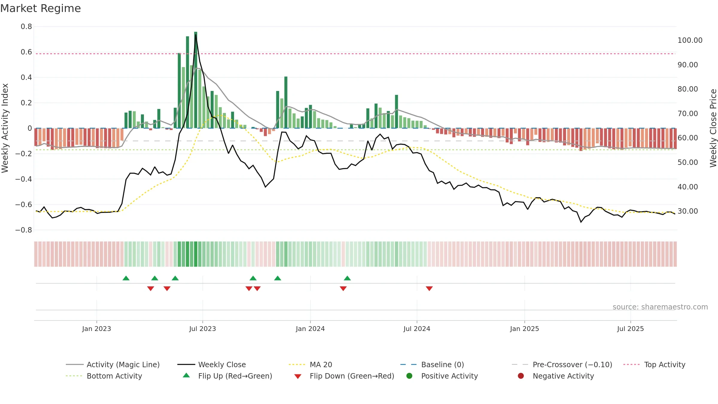 2722 weekly Market Snapshot chart, closing 2025-09-15.