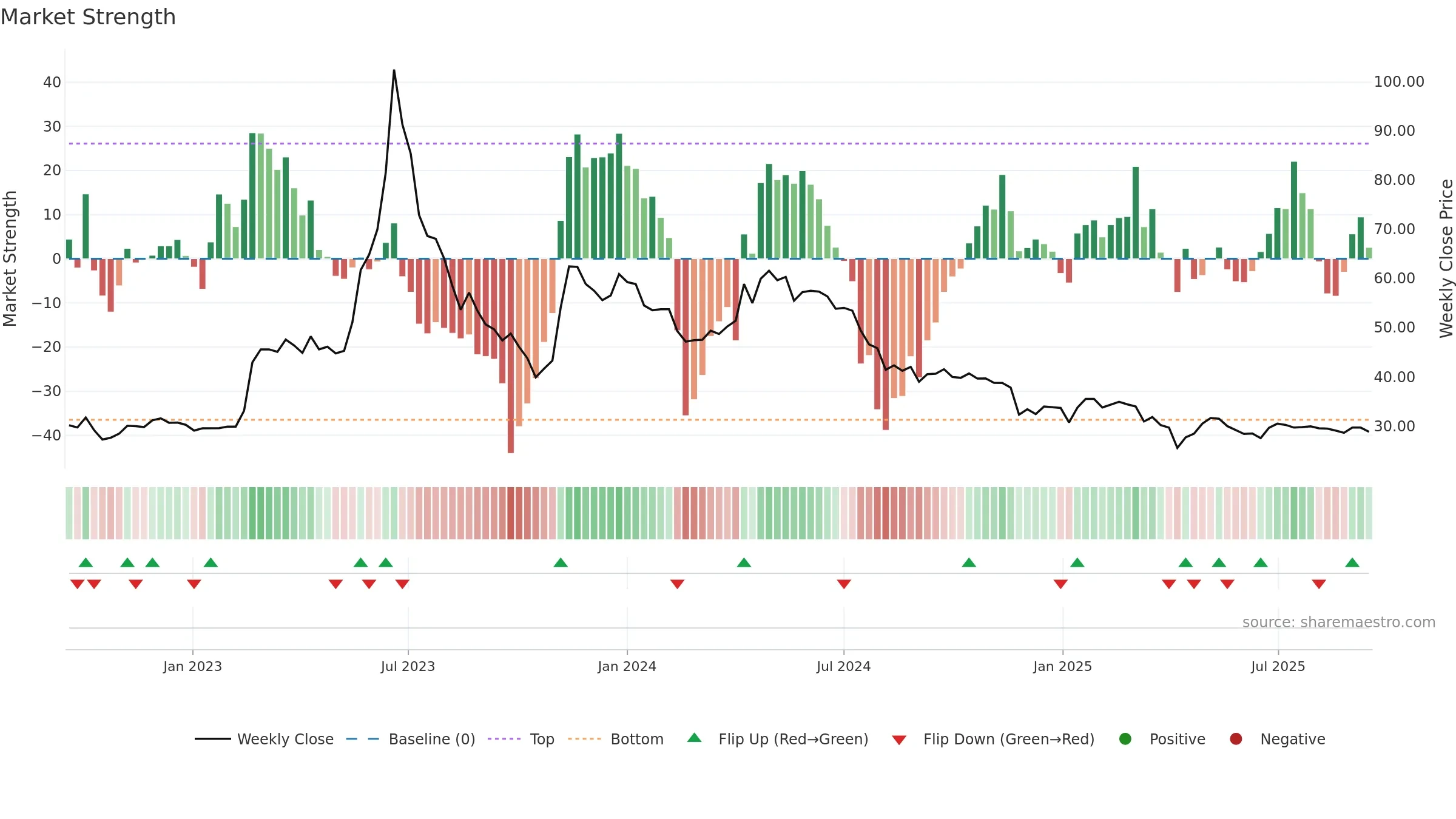 2722 weekly Market Strength chart, closing 2025-09-15.