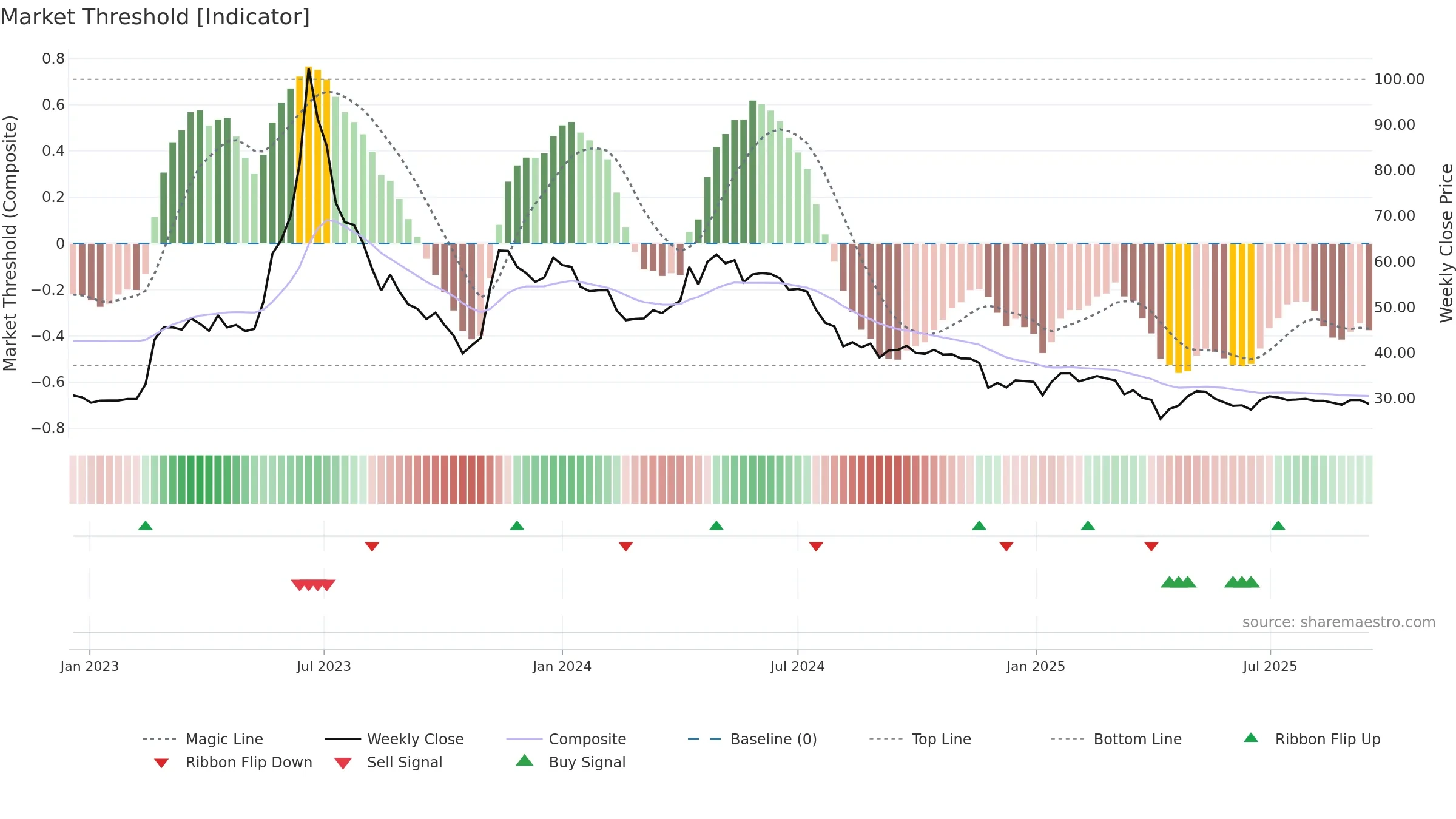 2722 weekly Market Threshold chart, closing 2025-09-15.