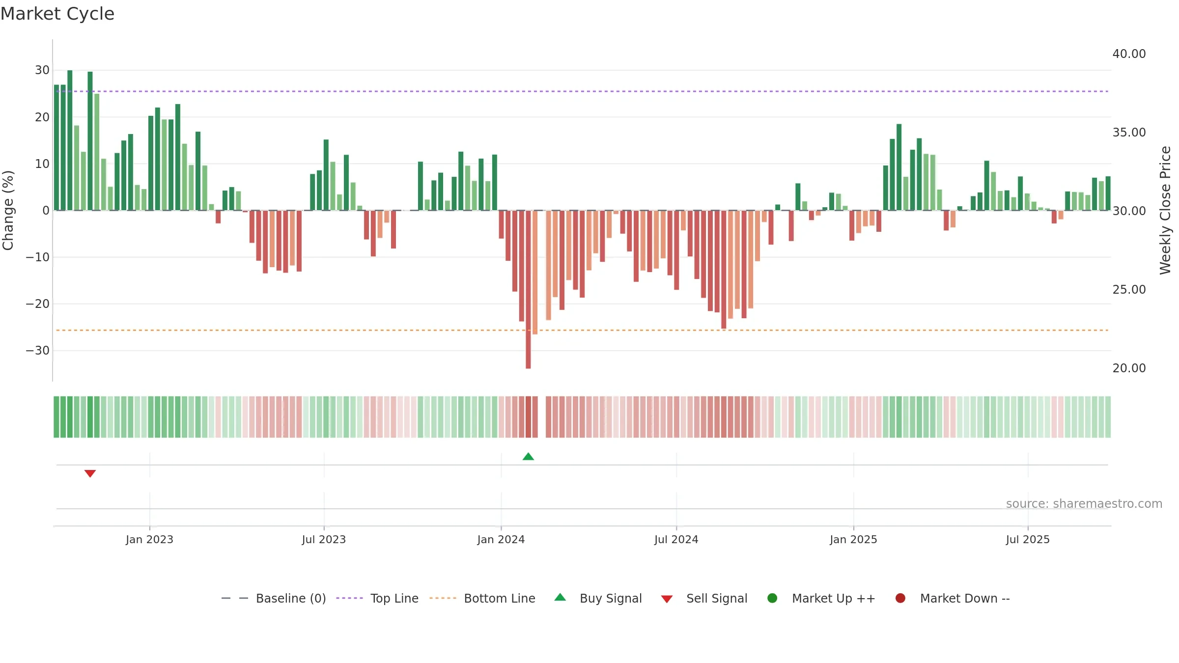 002906 weekly Market Cycle chart, closing 2025-09-22.