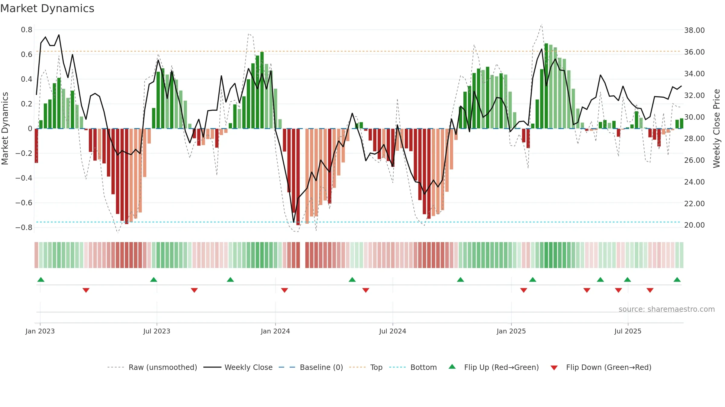 002906 weekly Market Dynamics chart, closing 2025-09-22.