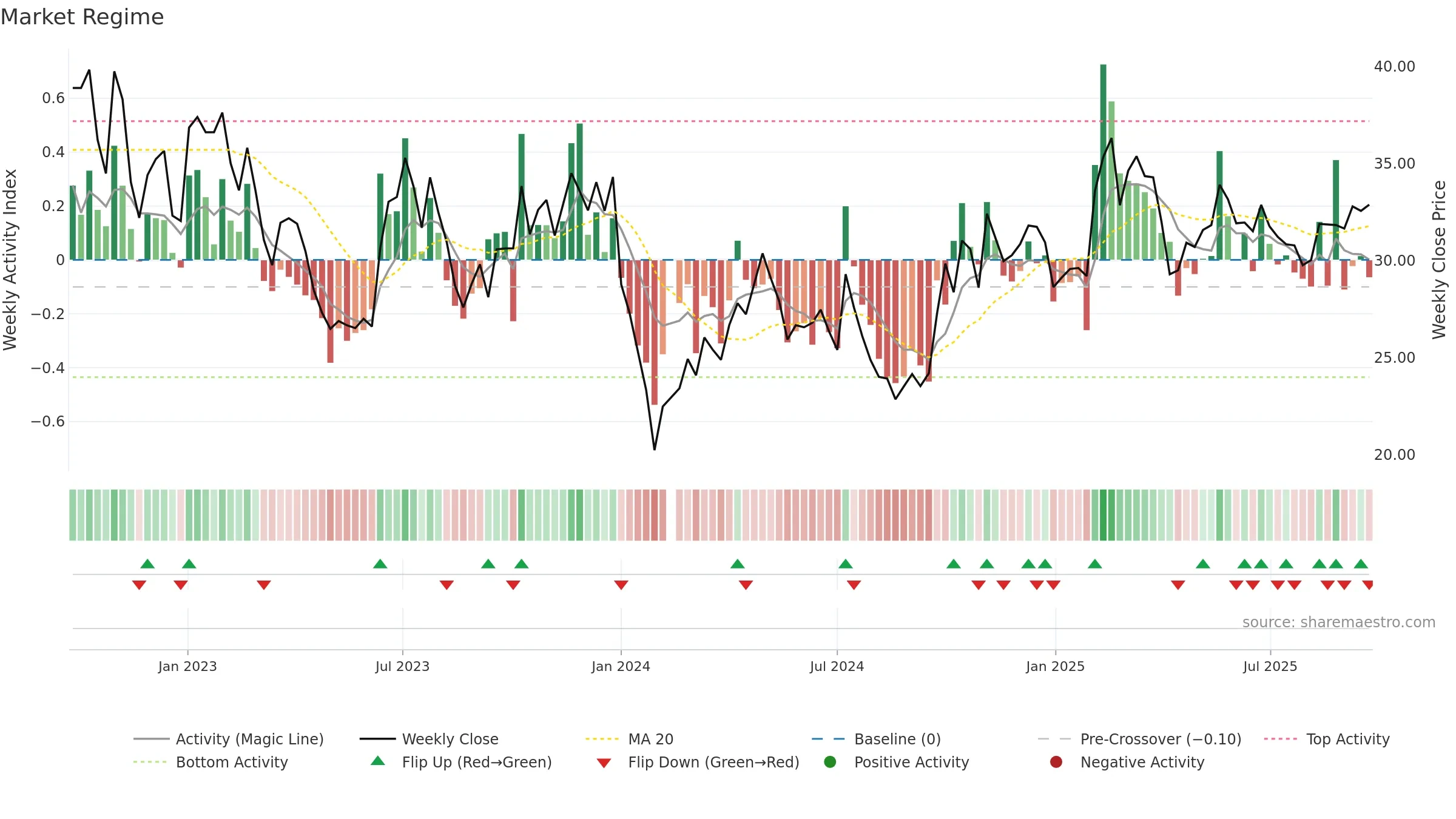 002906 weekly Market Snapshot chart, closing 2025-09-22.