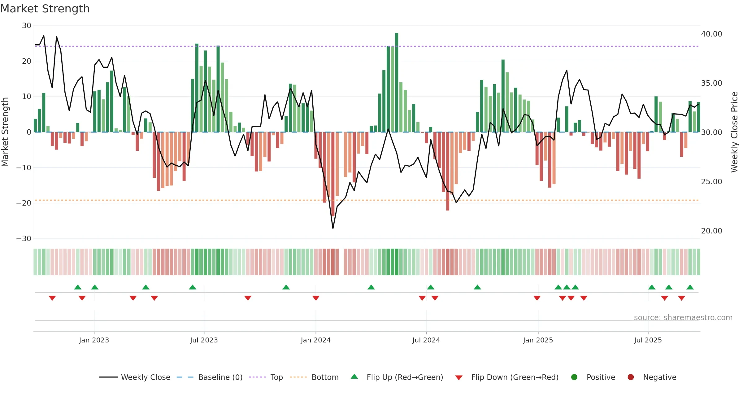 002906 weekly Market Strength chart, closing 2025-09-22.