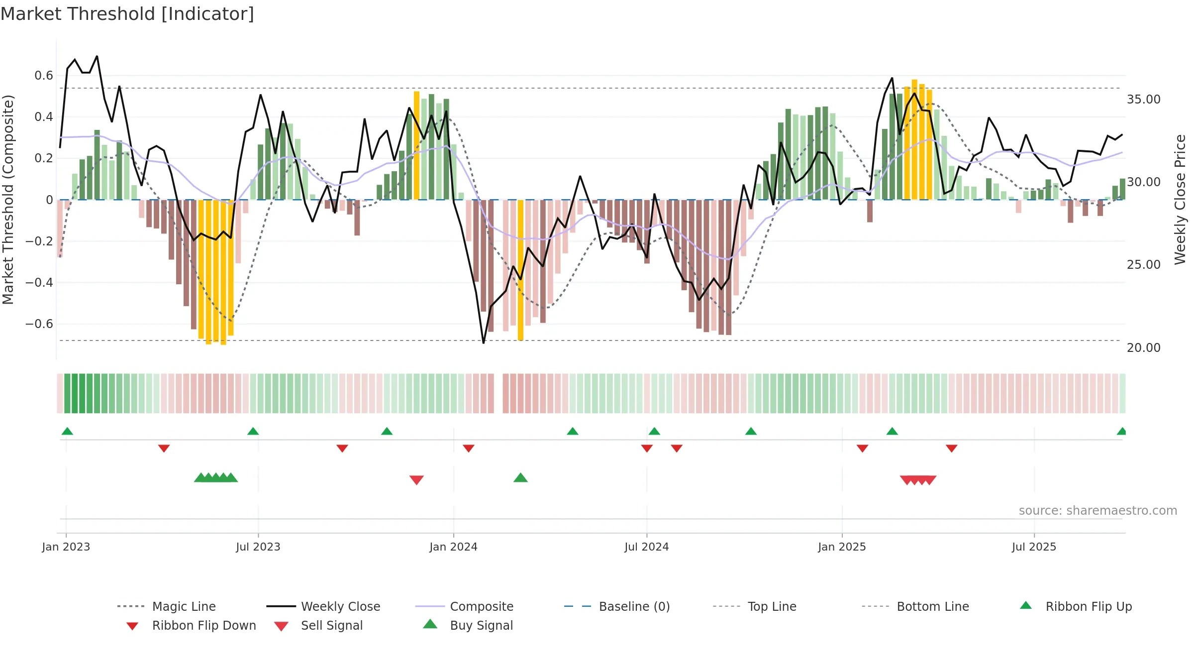 002906 weekly Market Threshold chart, closing 2025-09-22.