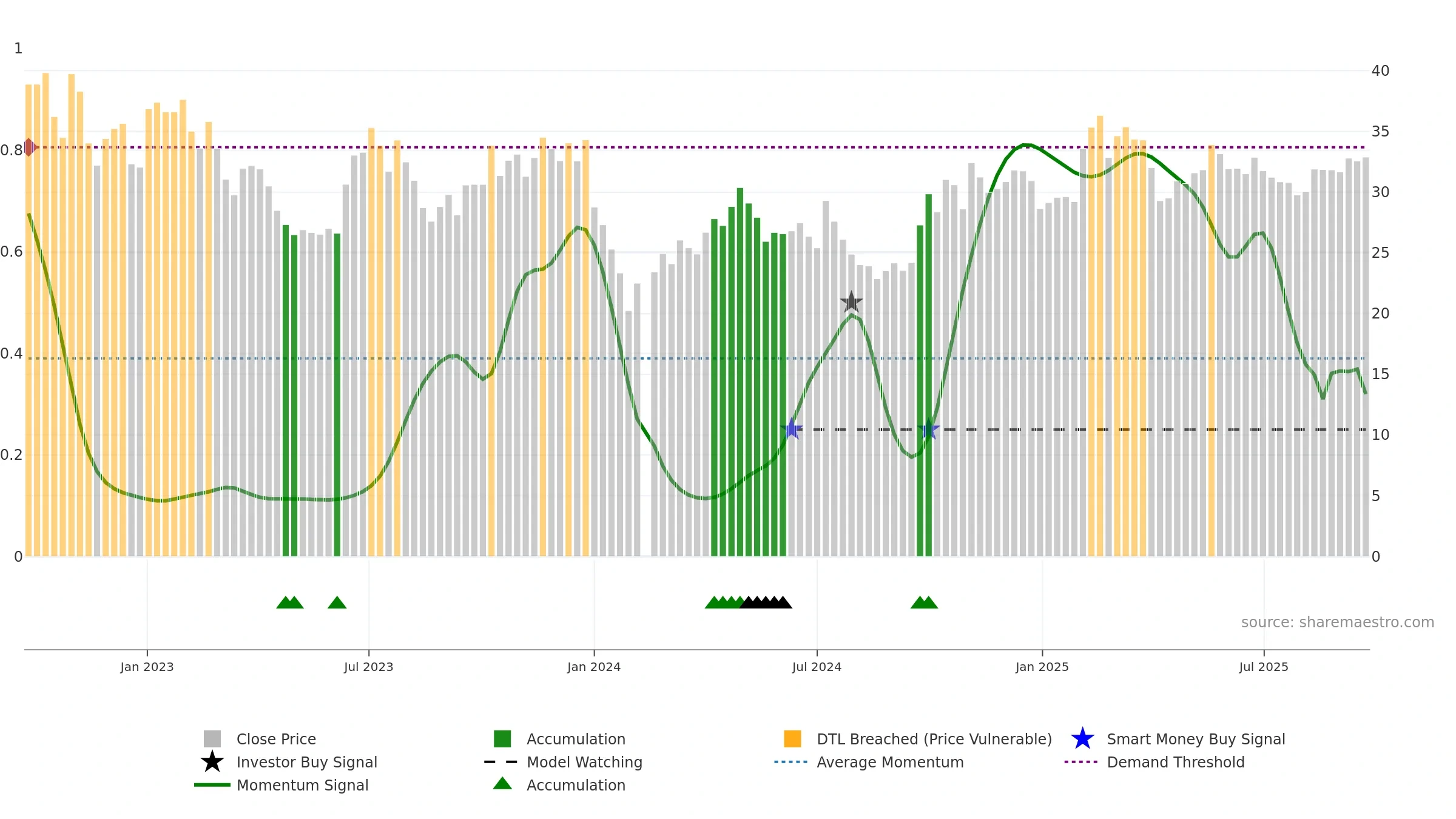002906 weekly Smart Money chart, closing 2025-09-22.