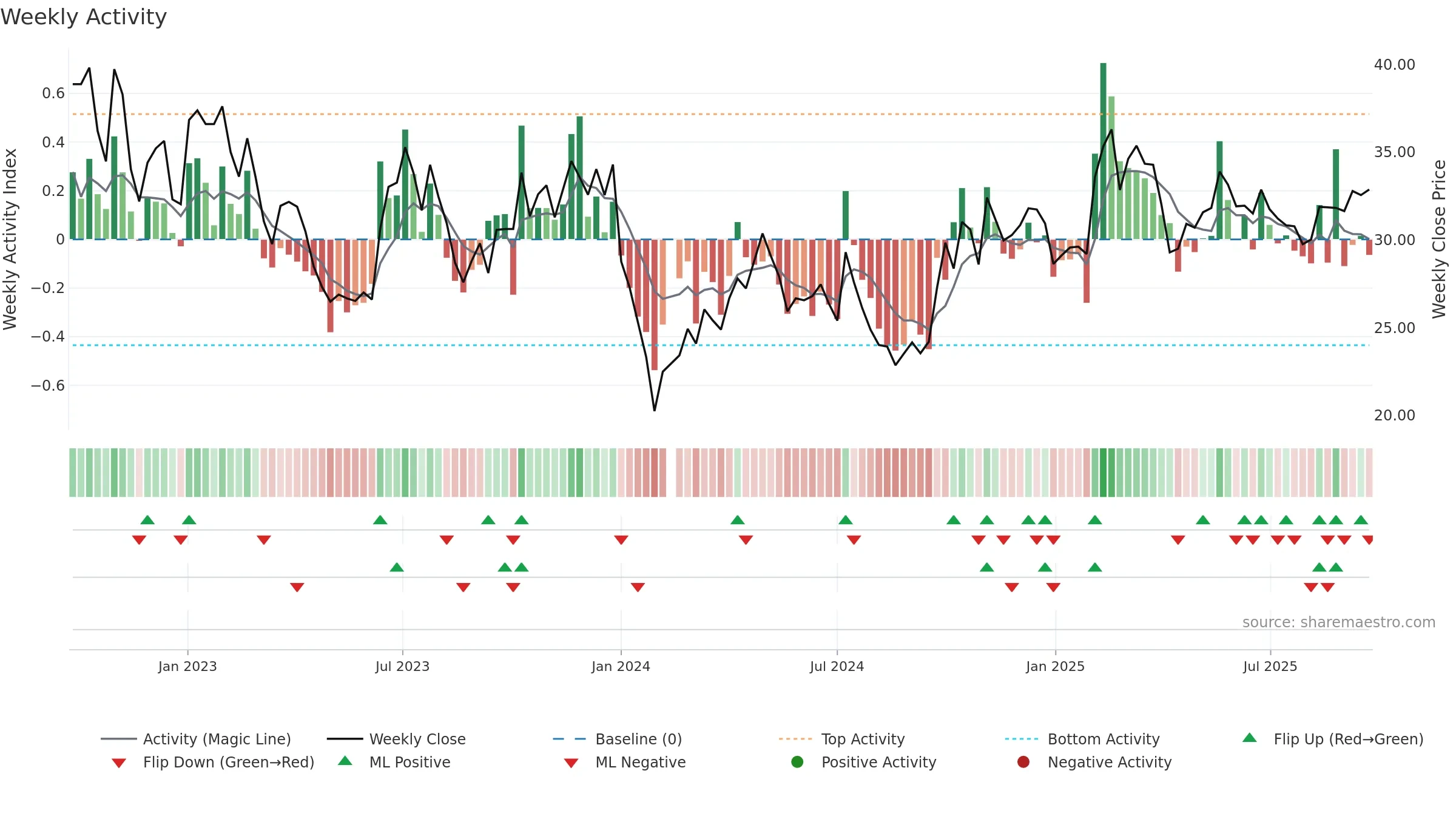 002906 weekly Activity chart, closing 2025-09-22.