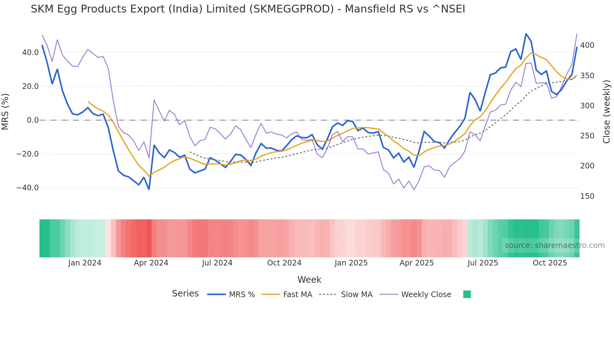 SKMEGGPROD Mansfield Relative Strength chart