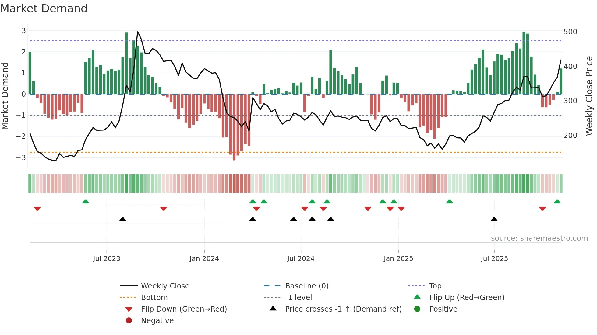 SKMEGGPROD weekly Market Demand chart