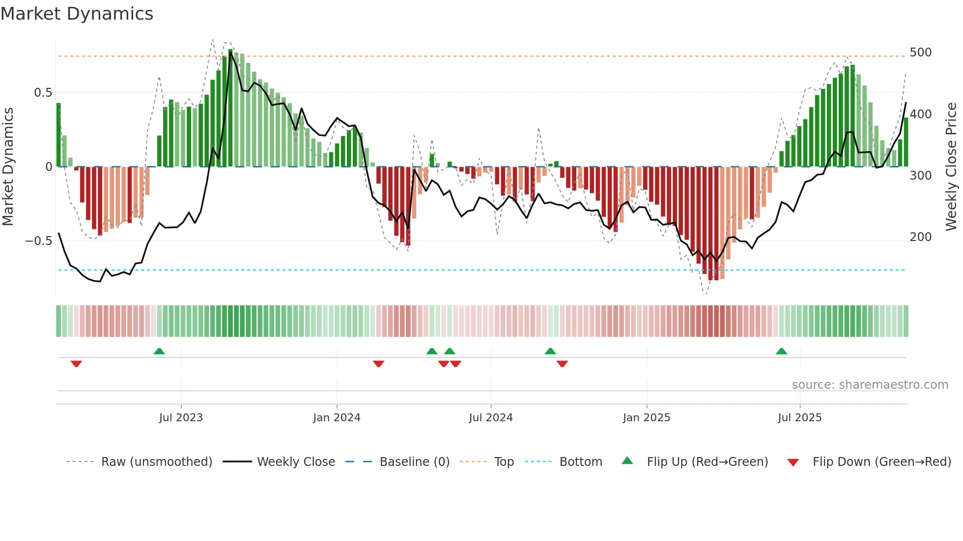 SKMEGGPROD weekly Market Dynamics chart