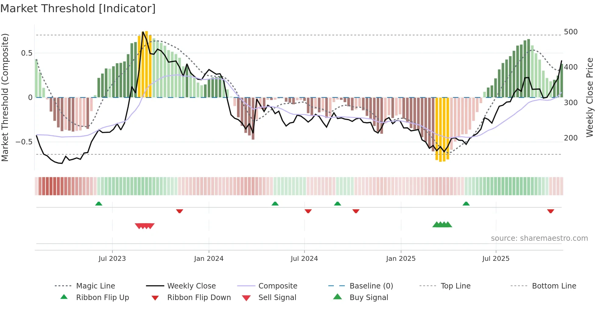 SKMEGGPROD weekly Market Threshold chart