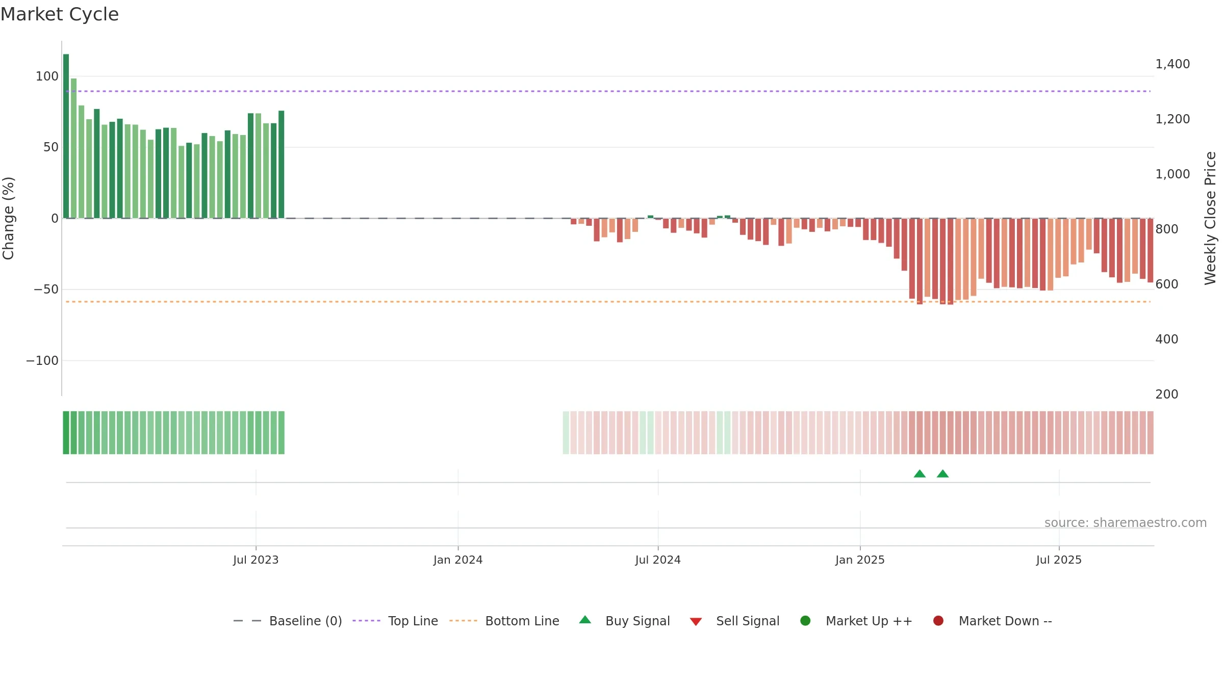 BESTAGRO weekly Market Cycle chart, closing 2025-09-22.