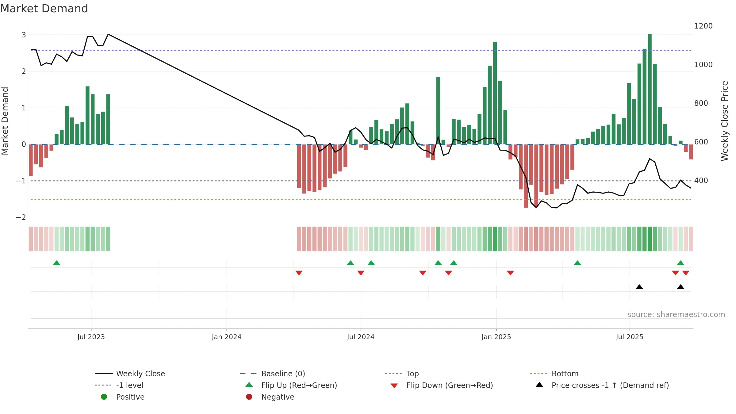BESTAGRO weekly Market Demand chart, closing 2025-09-22.