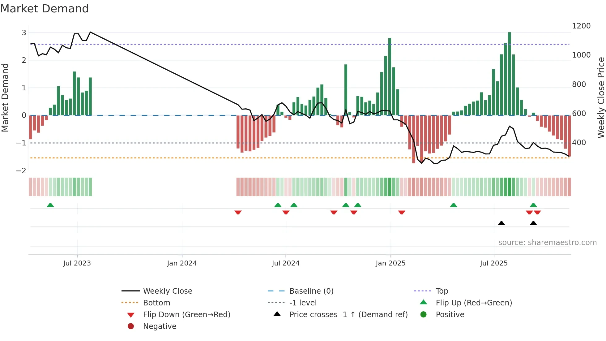 BESTAGRO weekly Market Demand chart