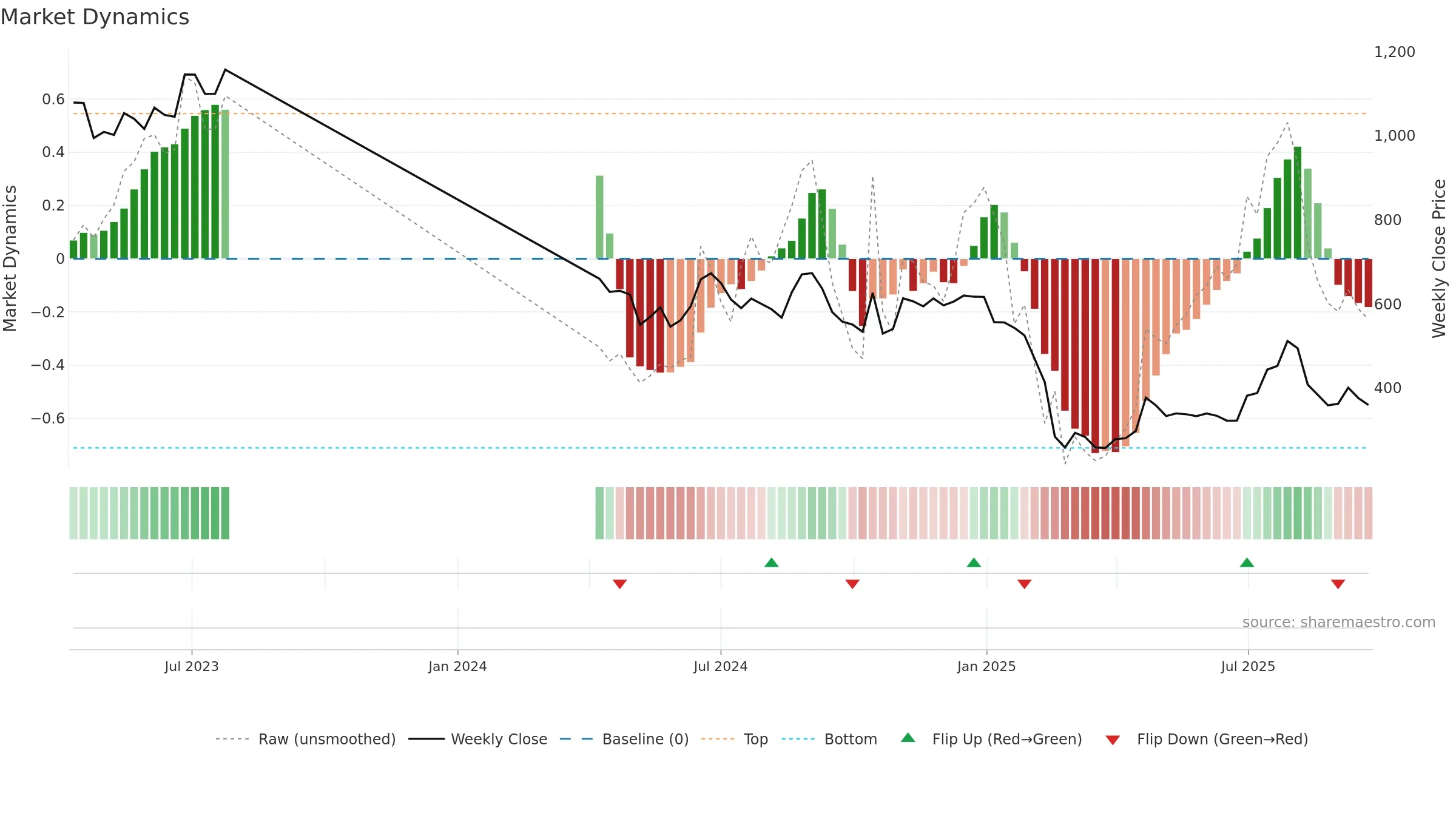 BESTAGRO weekly Market Dynamics chart, closing 2025-09-22.