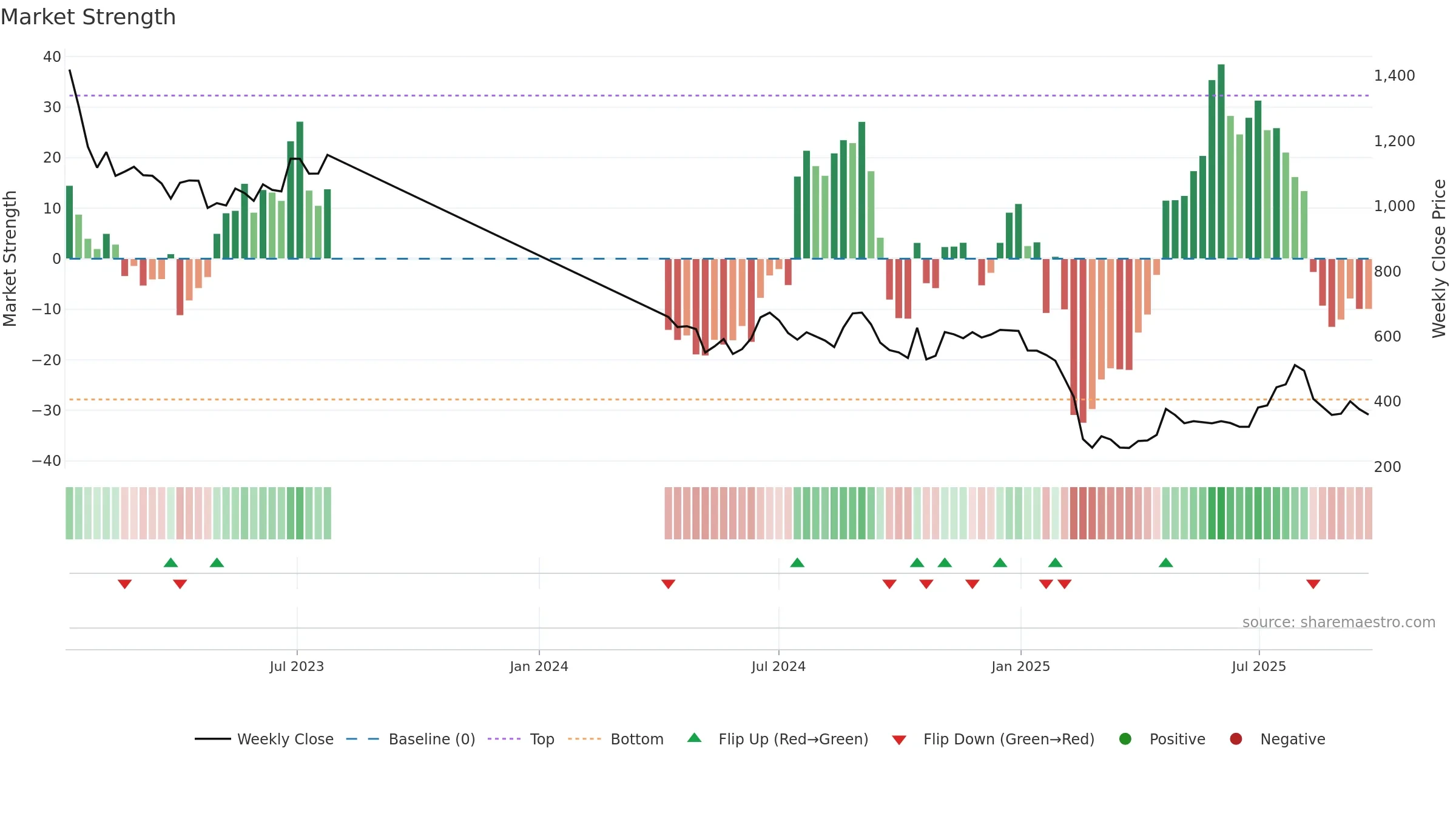 BESTAGRO weekly Market Strength chart, closing 2025-09-22.