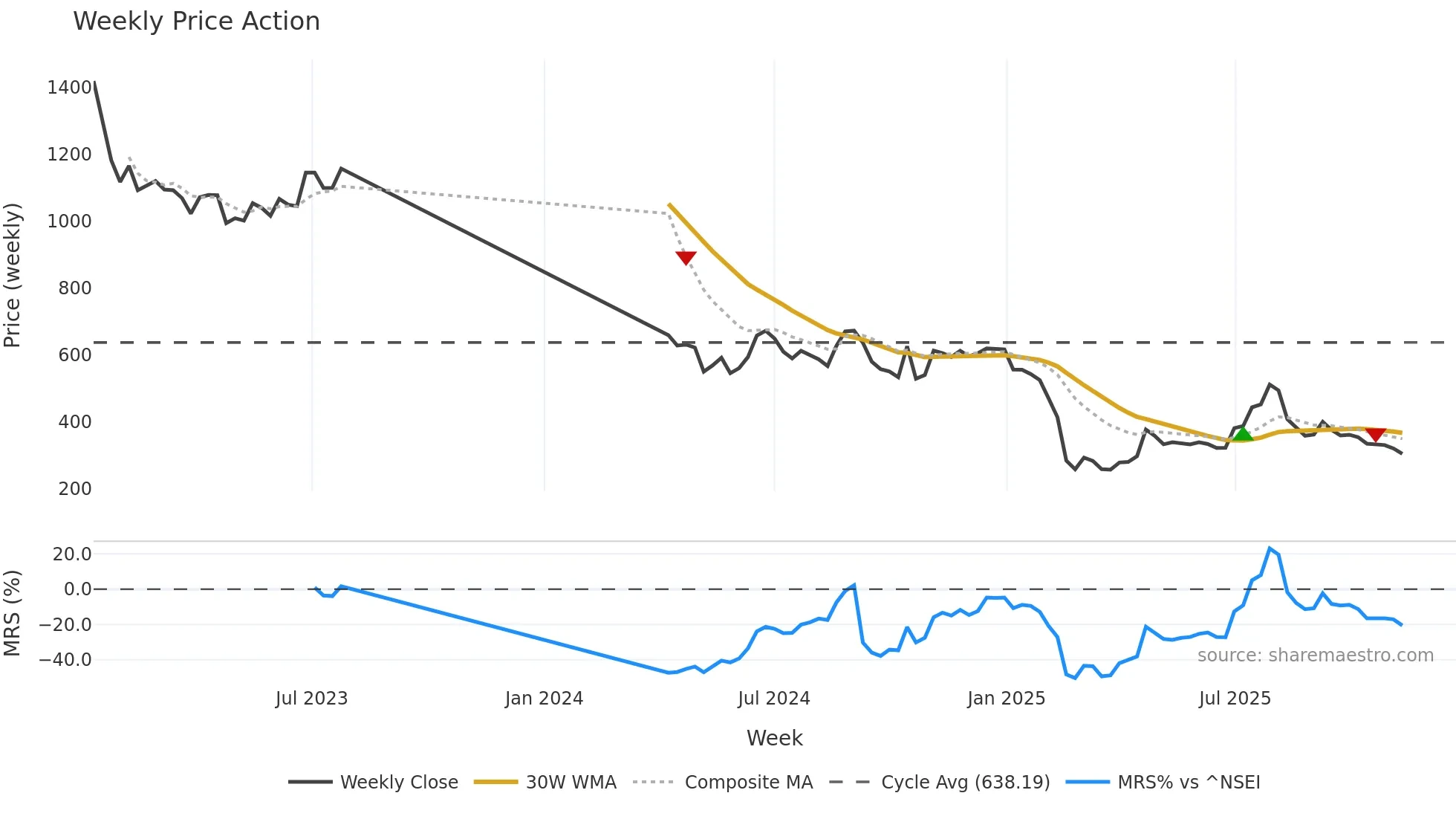 BESTAGRO weekly Price Action chart, closing 2025-11-10