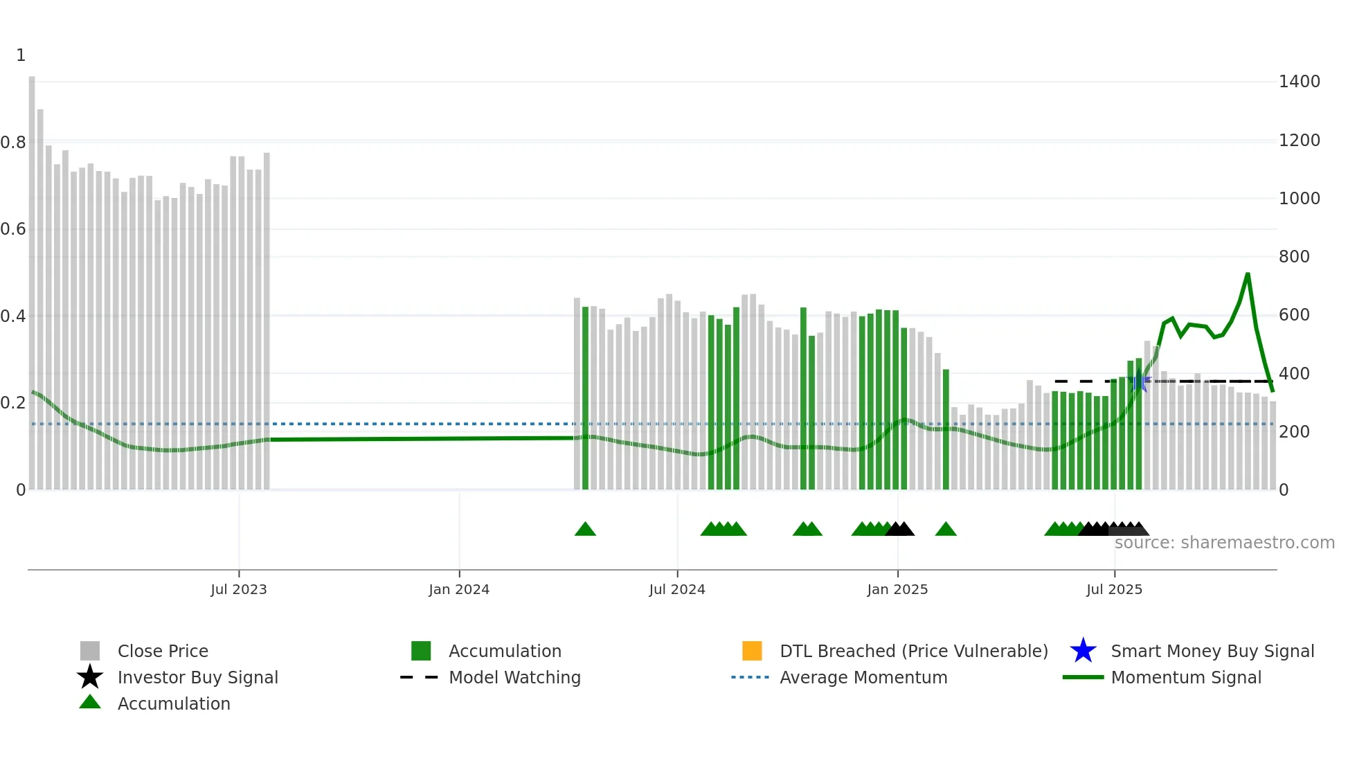 BESTAGRO weekly Smart Money chart