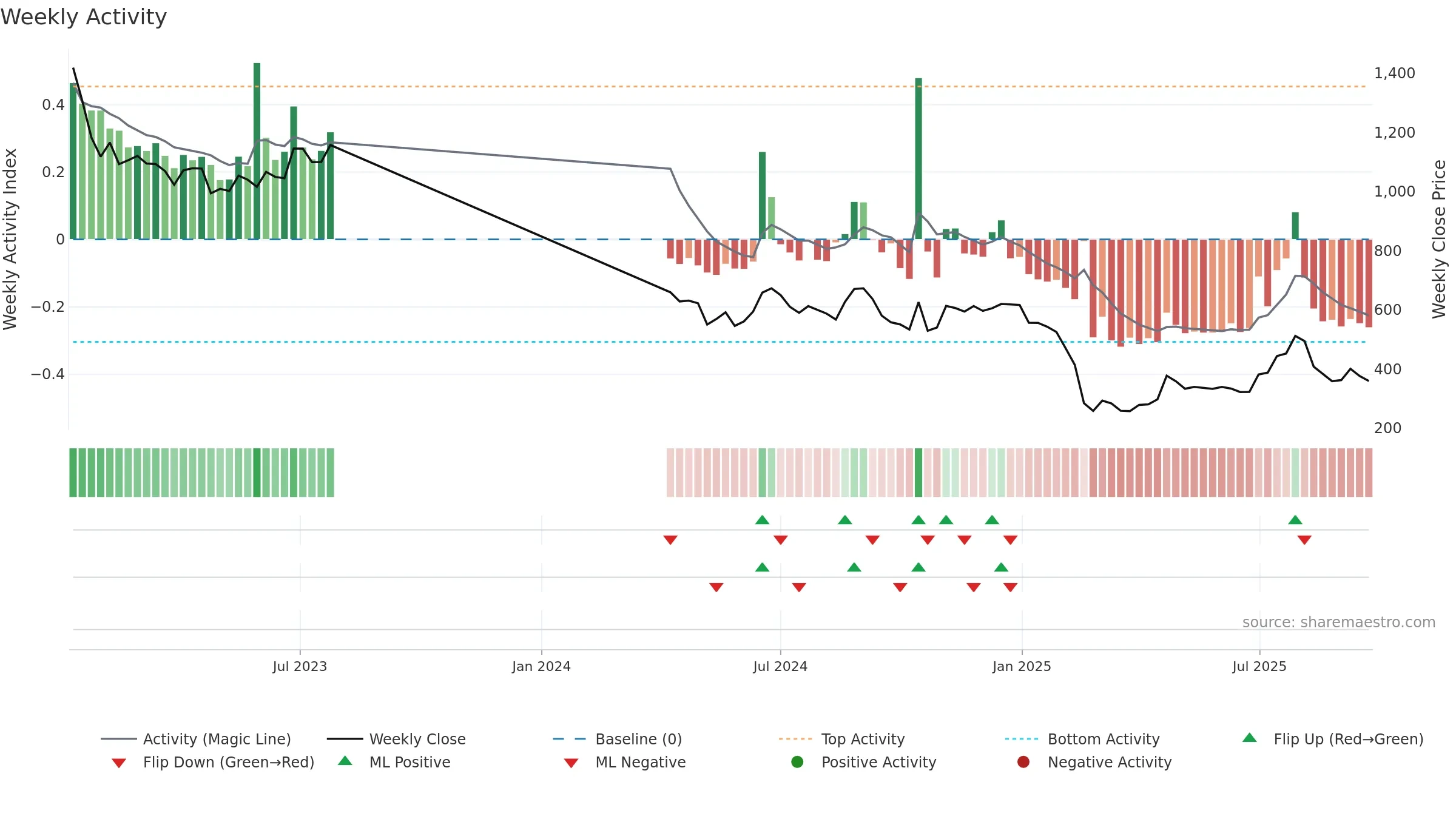 BESTAGRO weekly Activity chart, closing 2025-09-22.