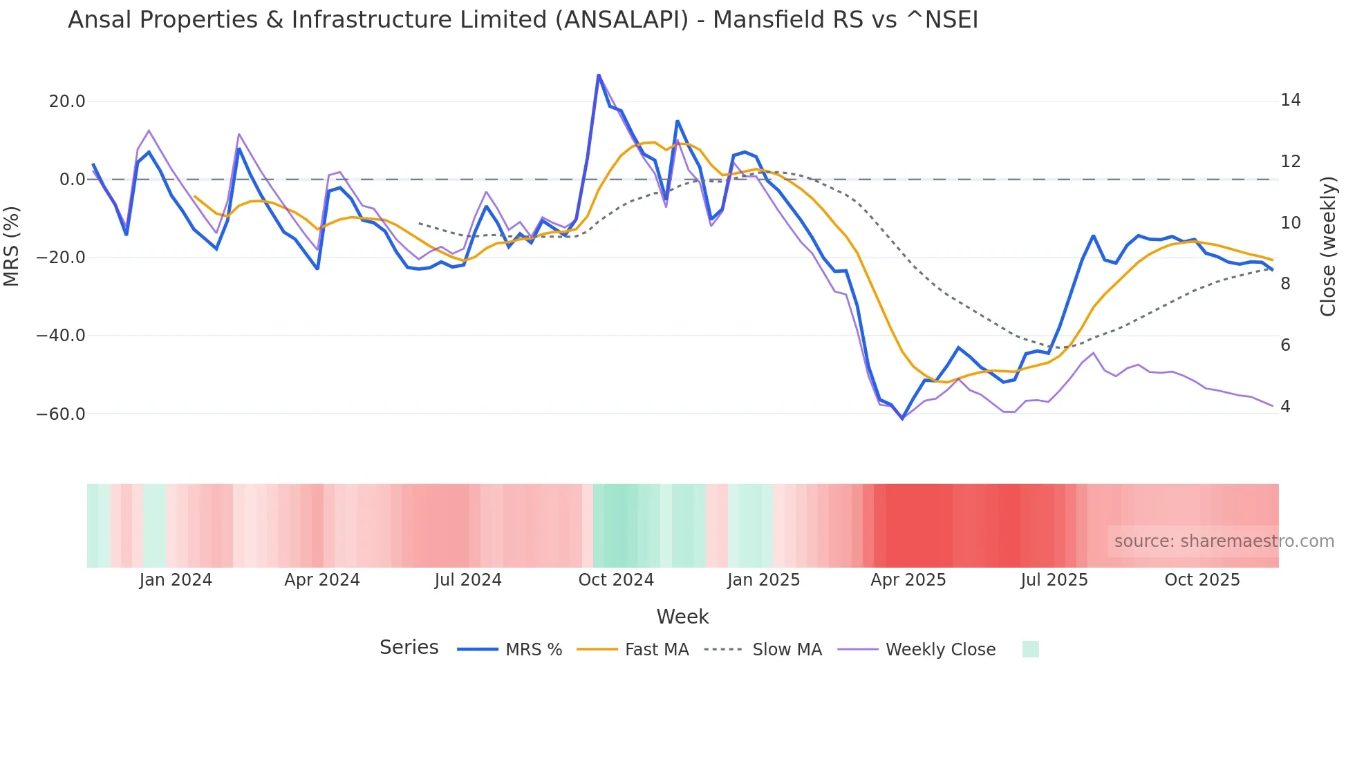 ANSALAPI Mansfield Relative Strength chart