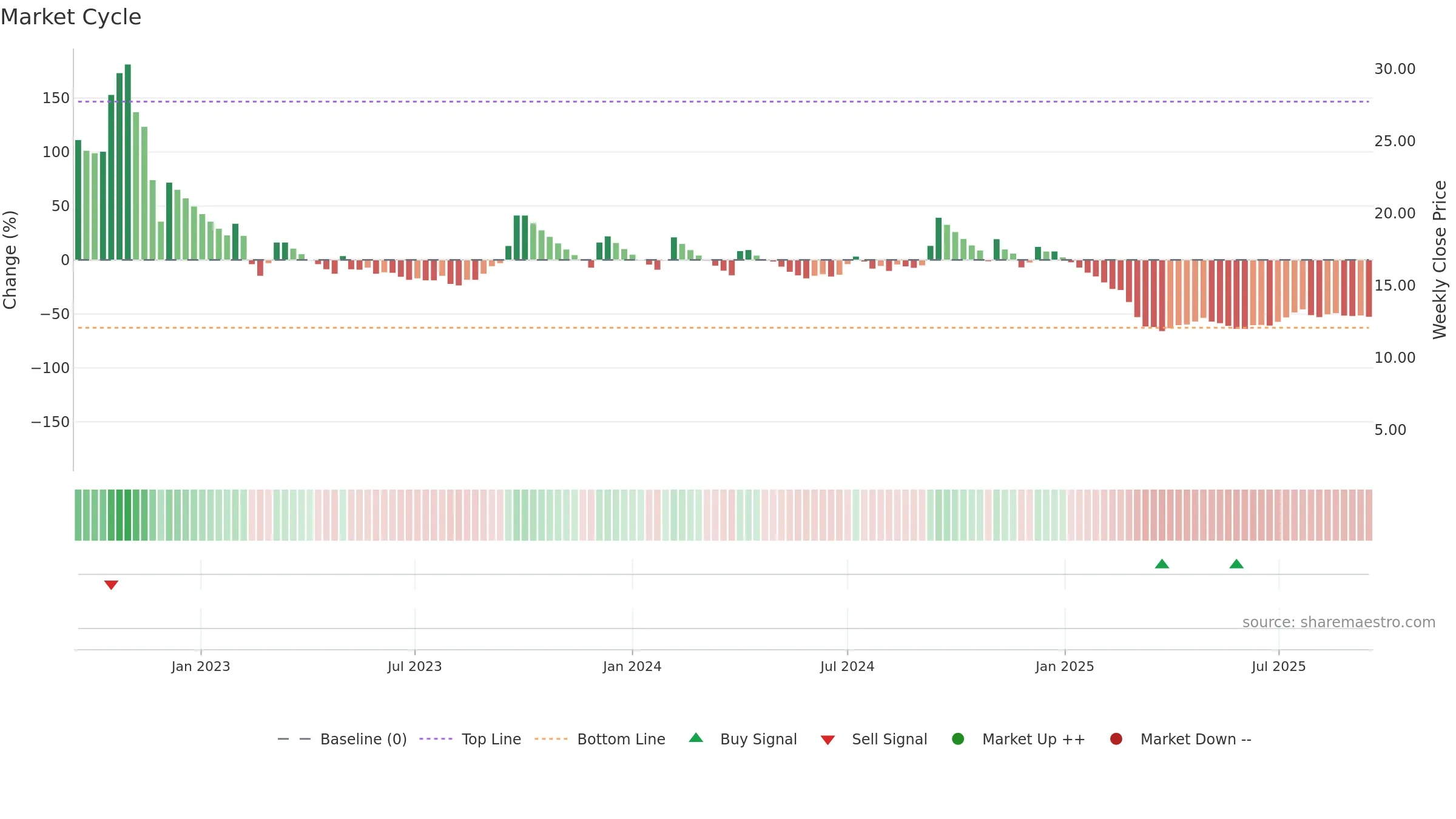 ANSALAPI weekly Market Cycle chart, closing 2025-09-15.