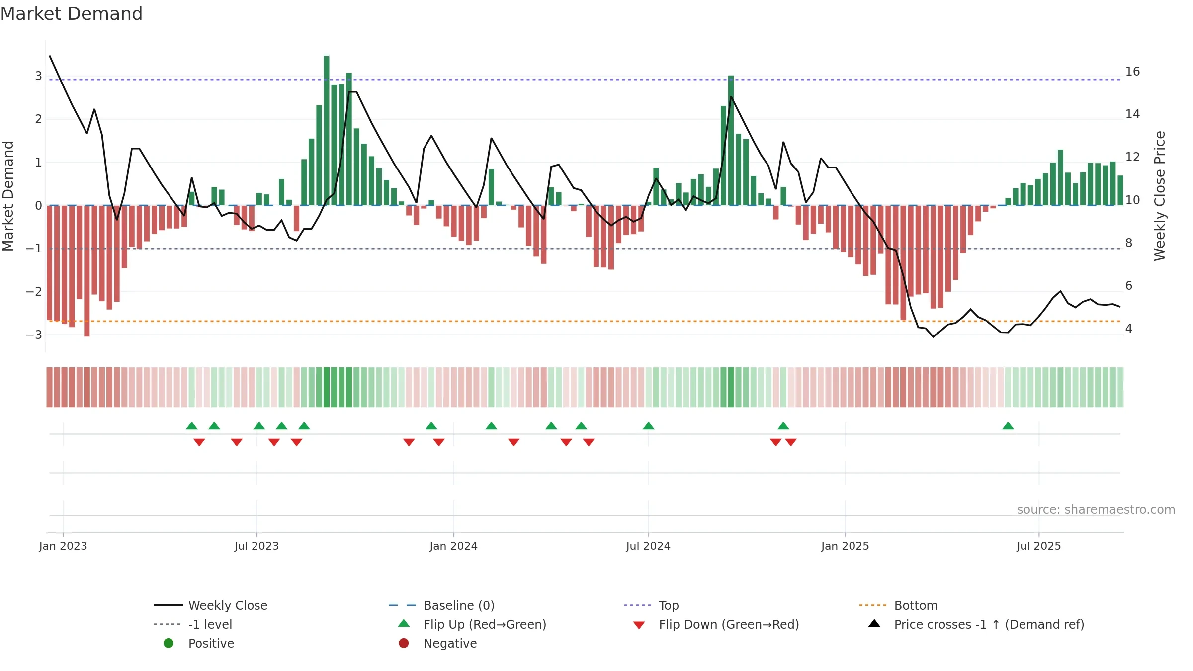 ANSALAPI weekly Market Demand chart, closing 2025-09-15.