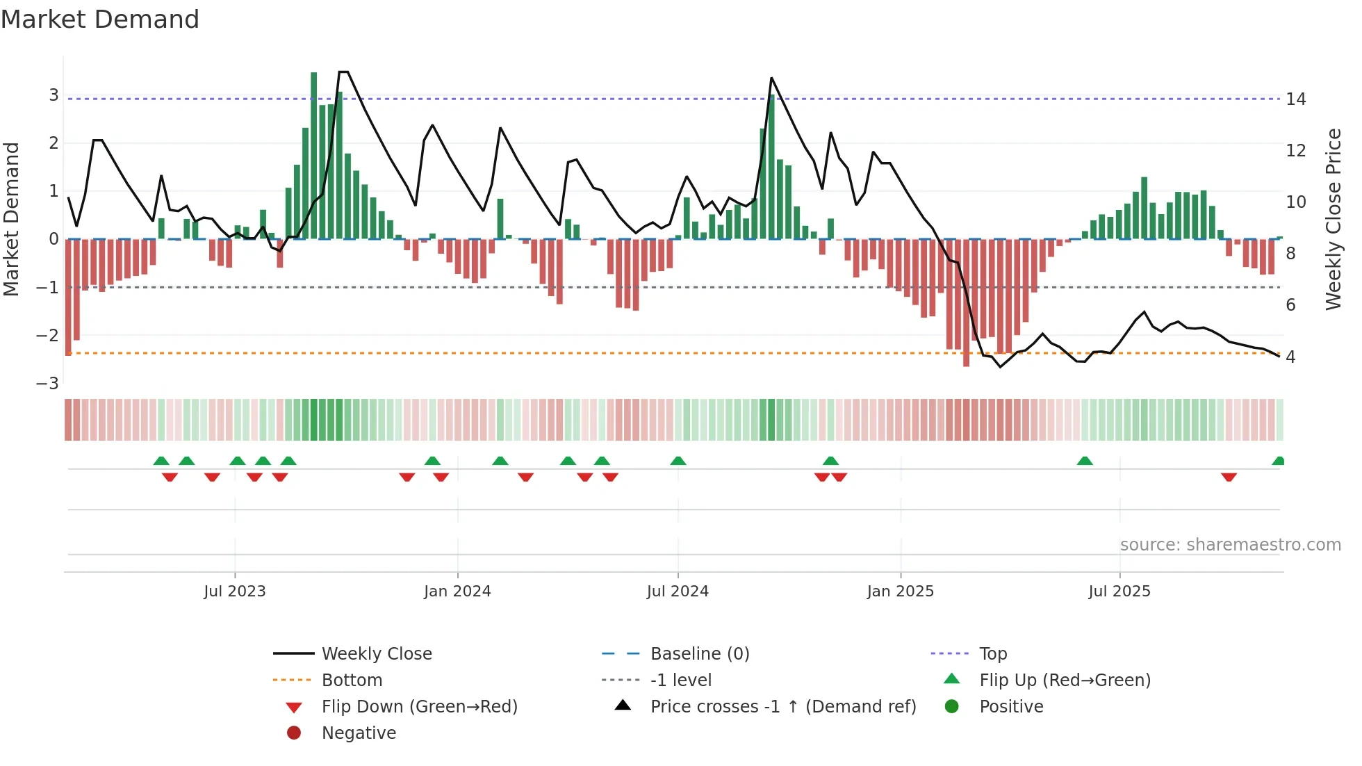 ANSALAPI weekly Market Demand chart