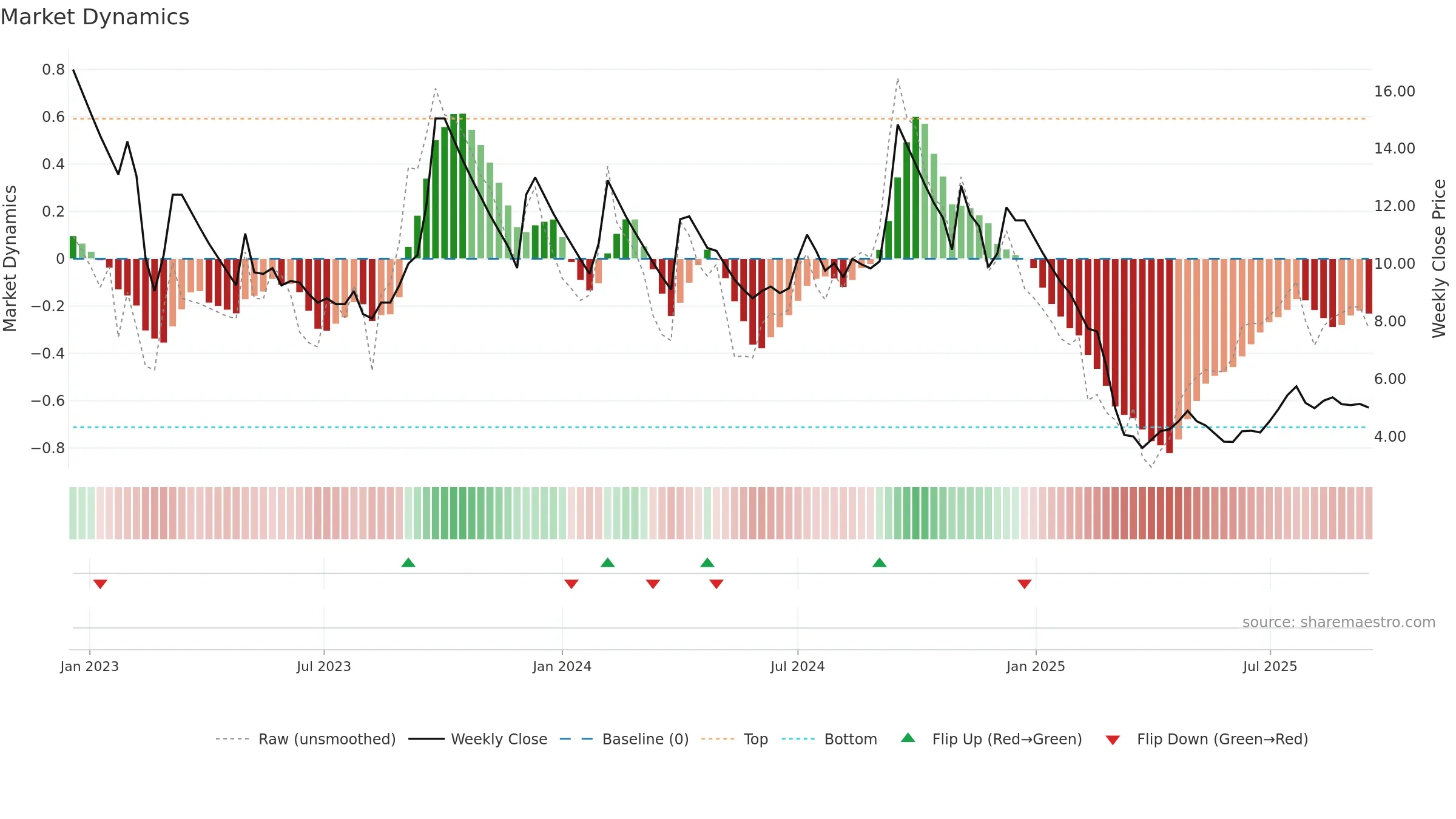 ANSALAPI weekly Market Dynamics chart, closing 2025-09-15.
