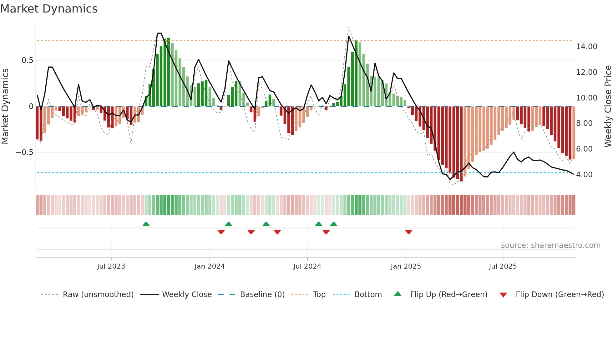 ANSALAPI weekly Market Dynamics chart