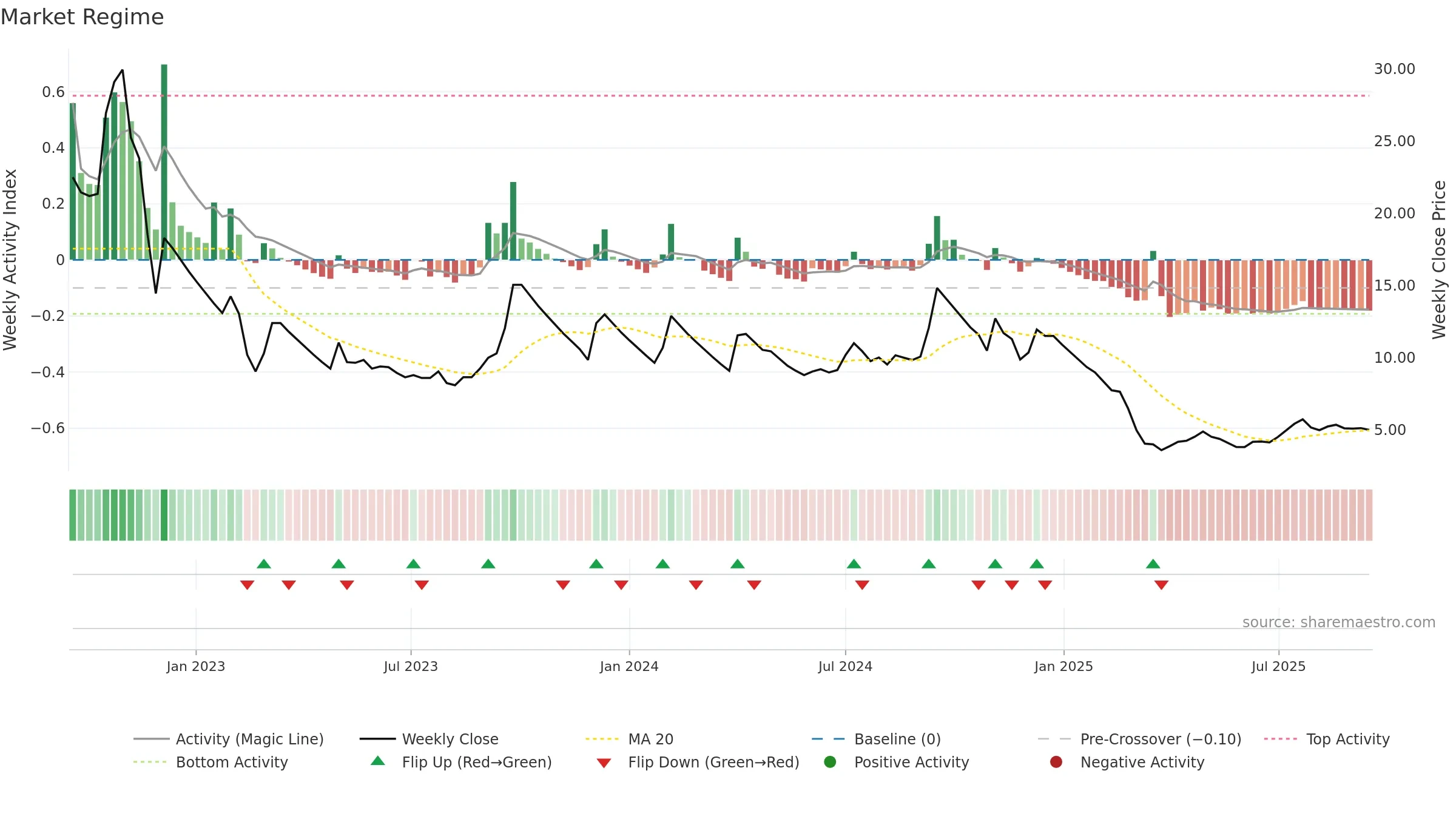 ANSALAPI weekly Market Snapshot chart, closing 2025-09-15.