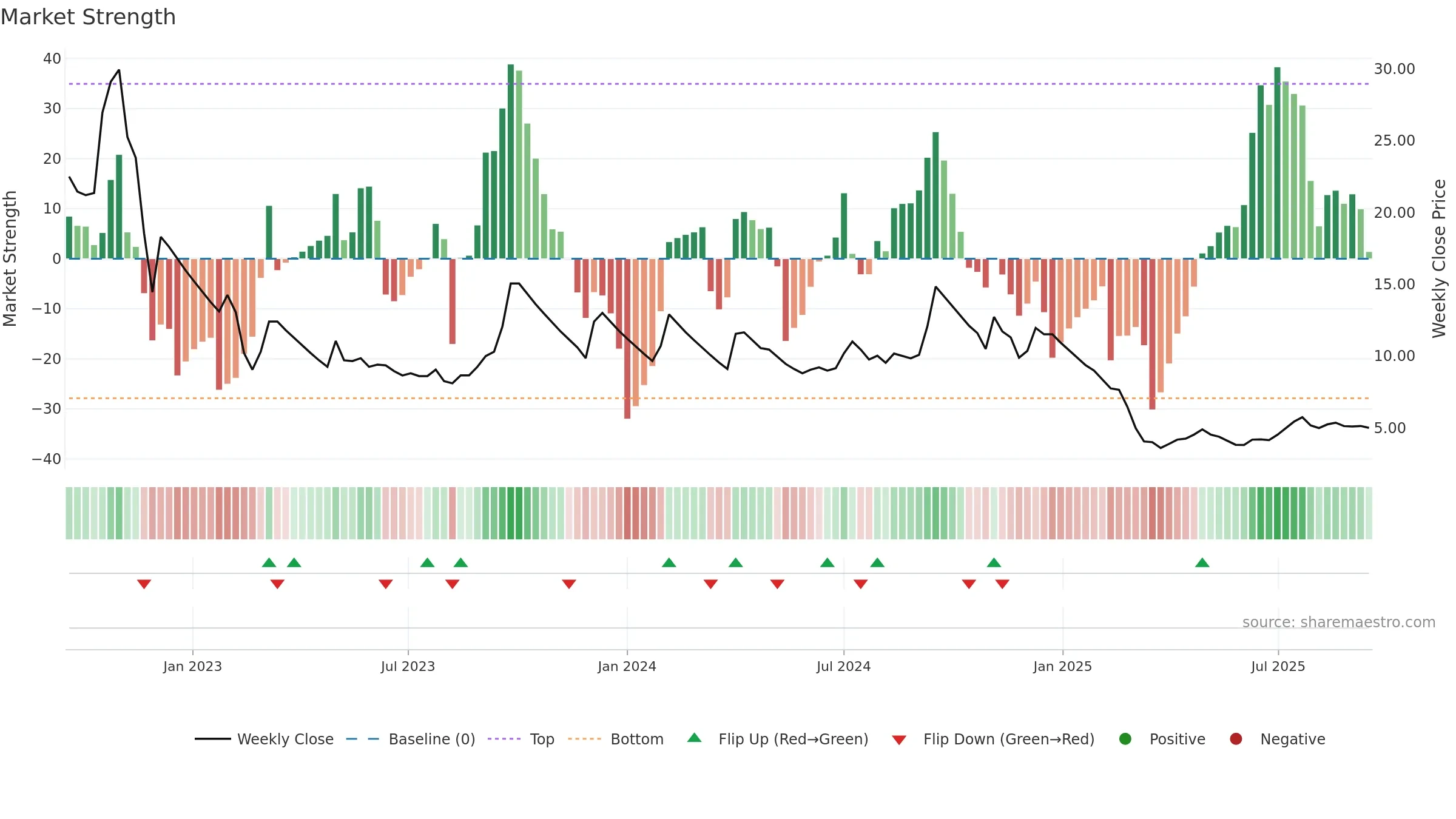 ANSALAPI weekly Market Strength chart, closing 2025-09-15.