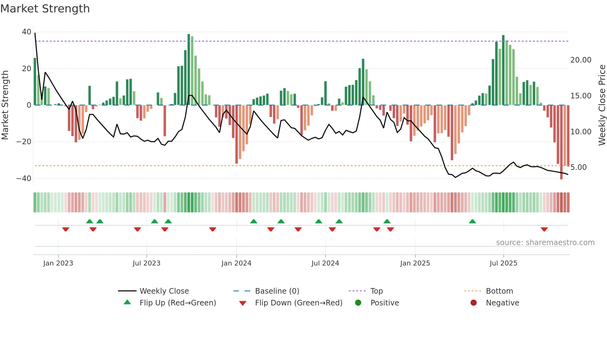 ANSALAPI weekly Market Strength chart