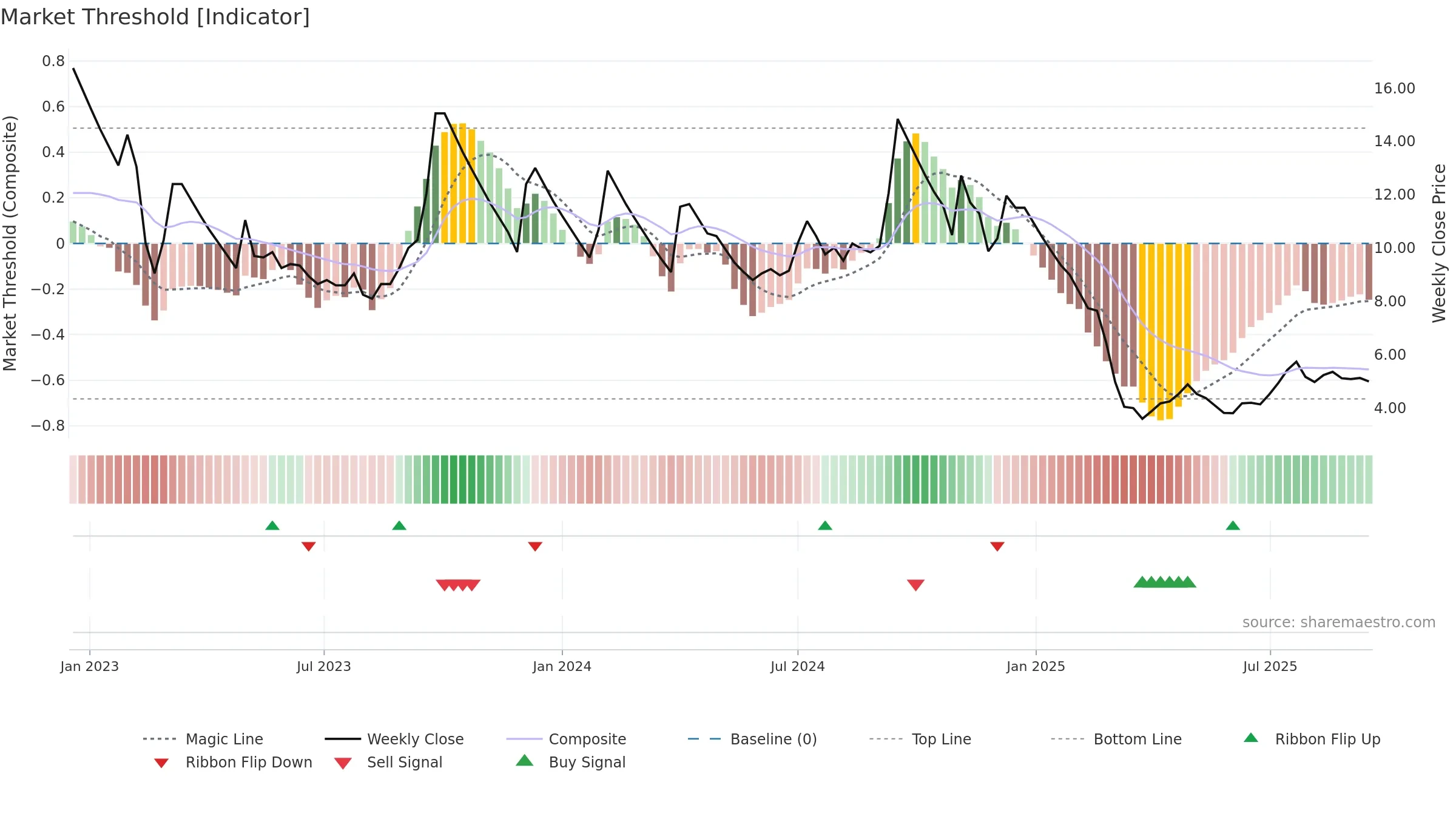 ANSALAPI weekly Market Threshold chart, closing 2025-09-15.