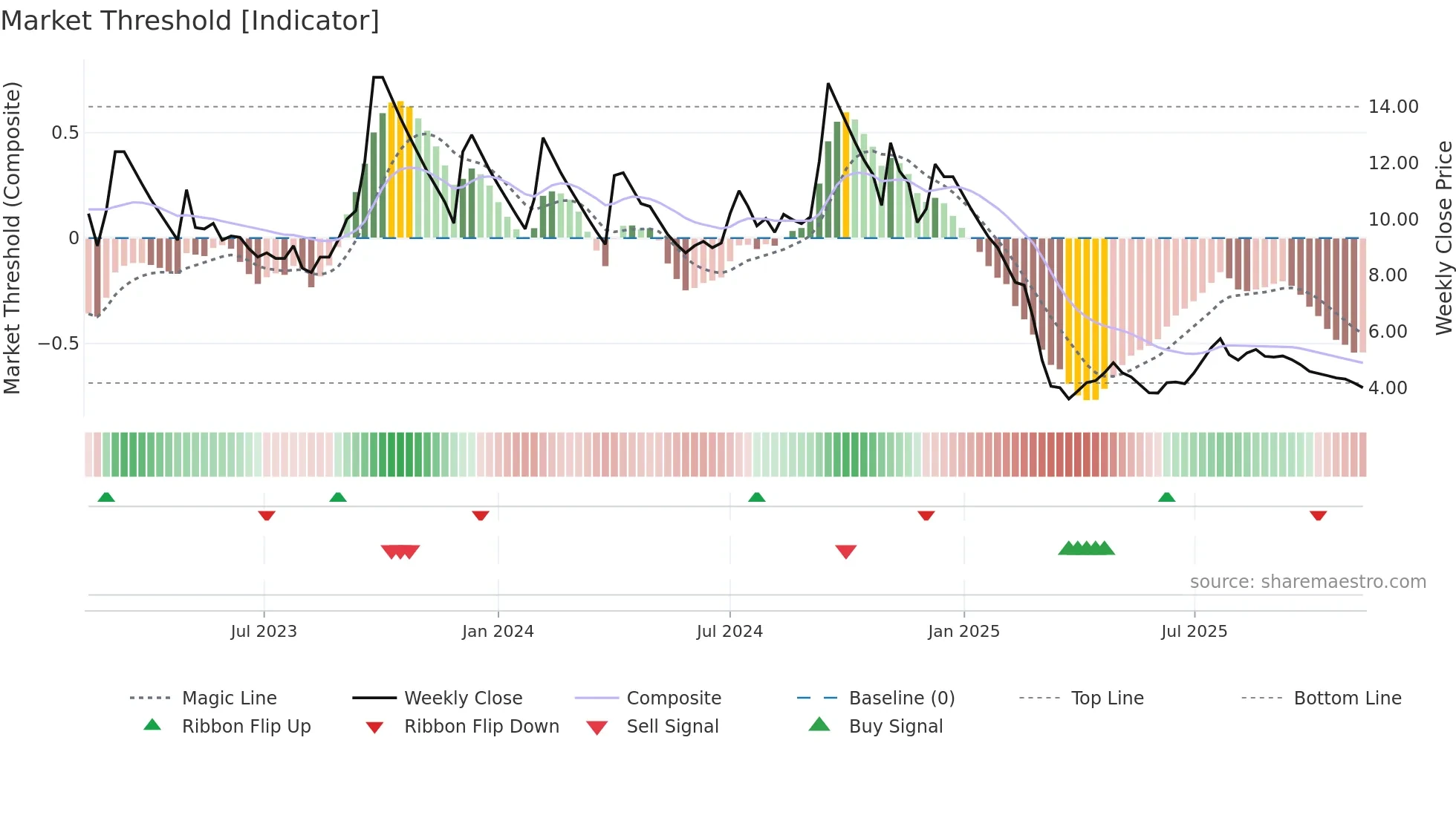 ANSALAPI weekly Market Threshold chart