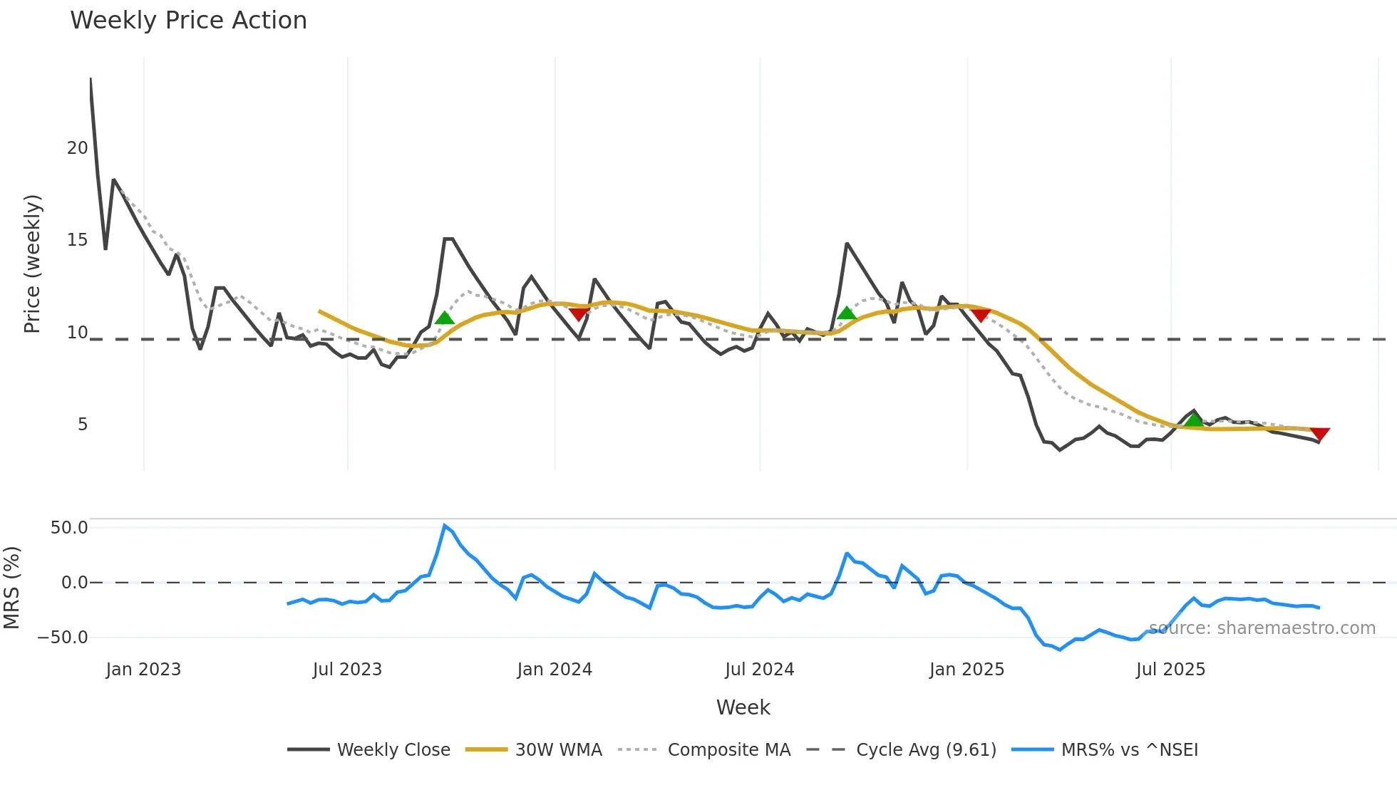 ANSALAPI weekly Price Action chart, closing 2025-11-10