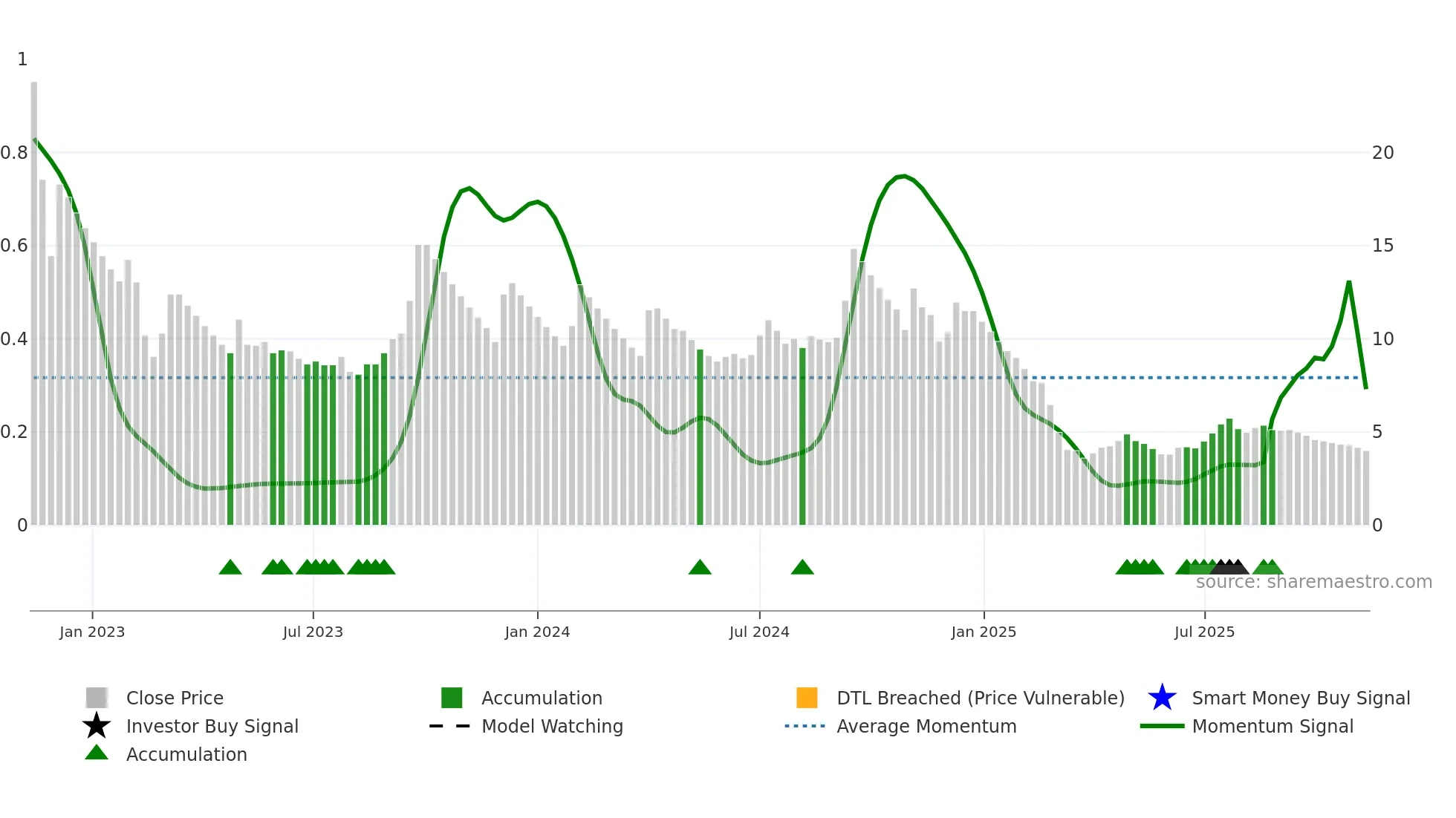 ANSALAPI weekly Smart Money chart