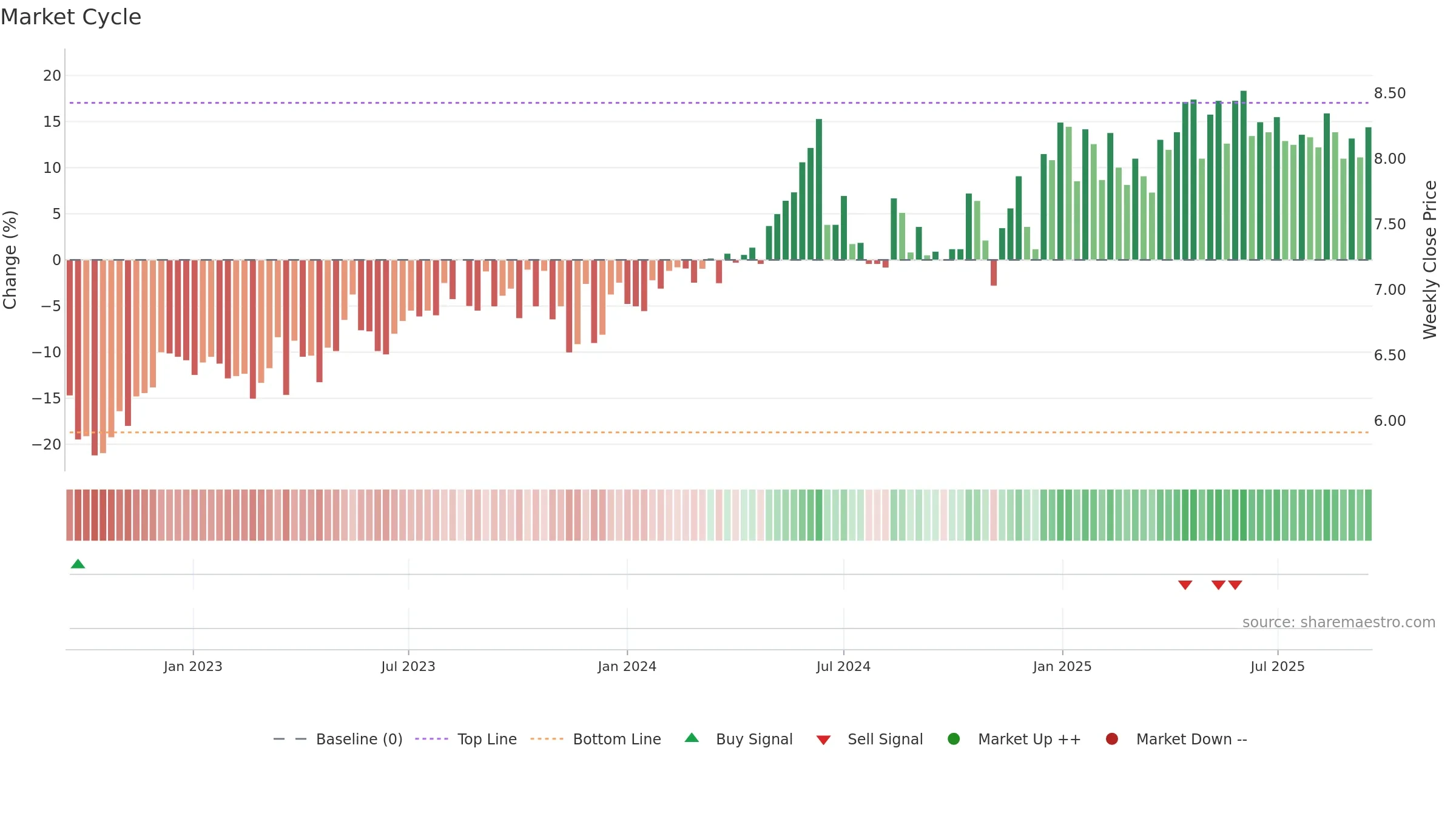 CEN weekly Market Cycle chart, closing 2025-09-15.