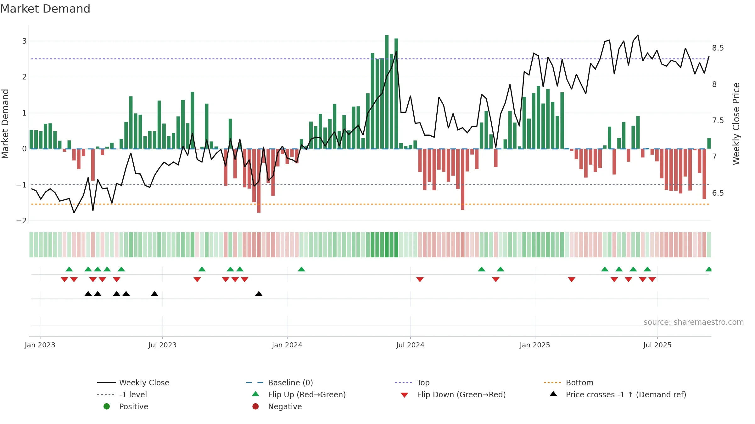 CEN weekly Market Demand chart, closing 2025-09-15.