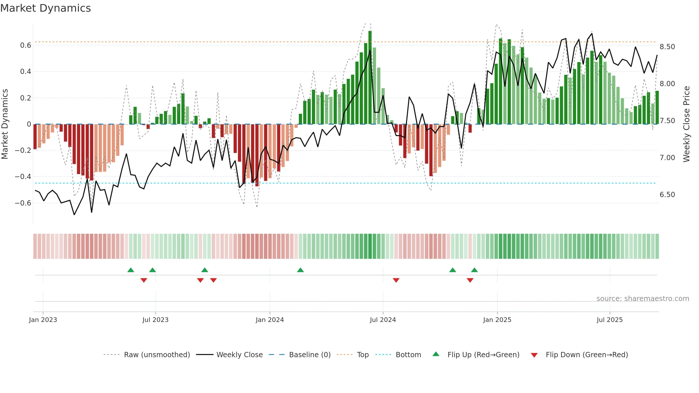 CEN weekly Market Dynamics chart, closing 2025-09-15.