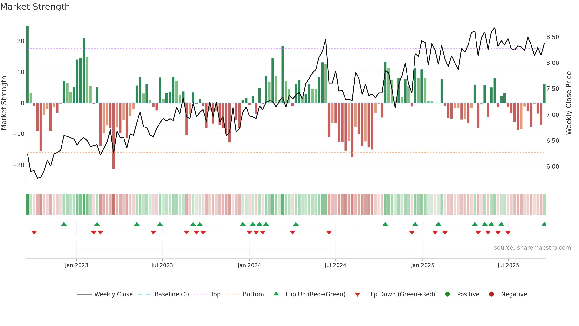CEN weekly Market Strength chart, closing 2025-09-15.