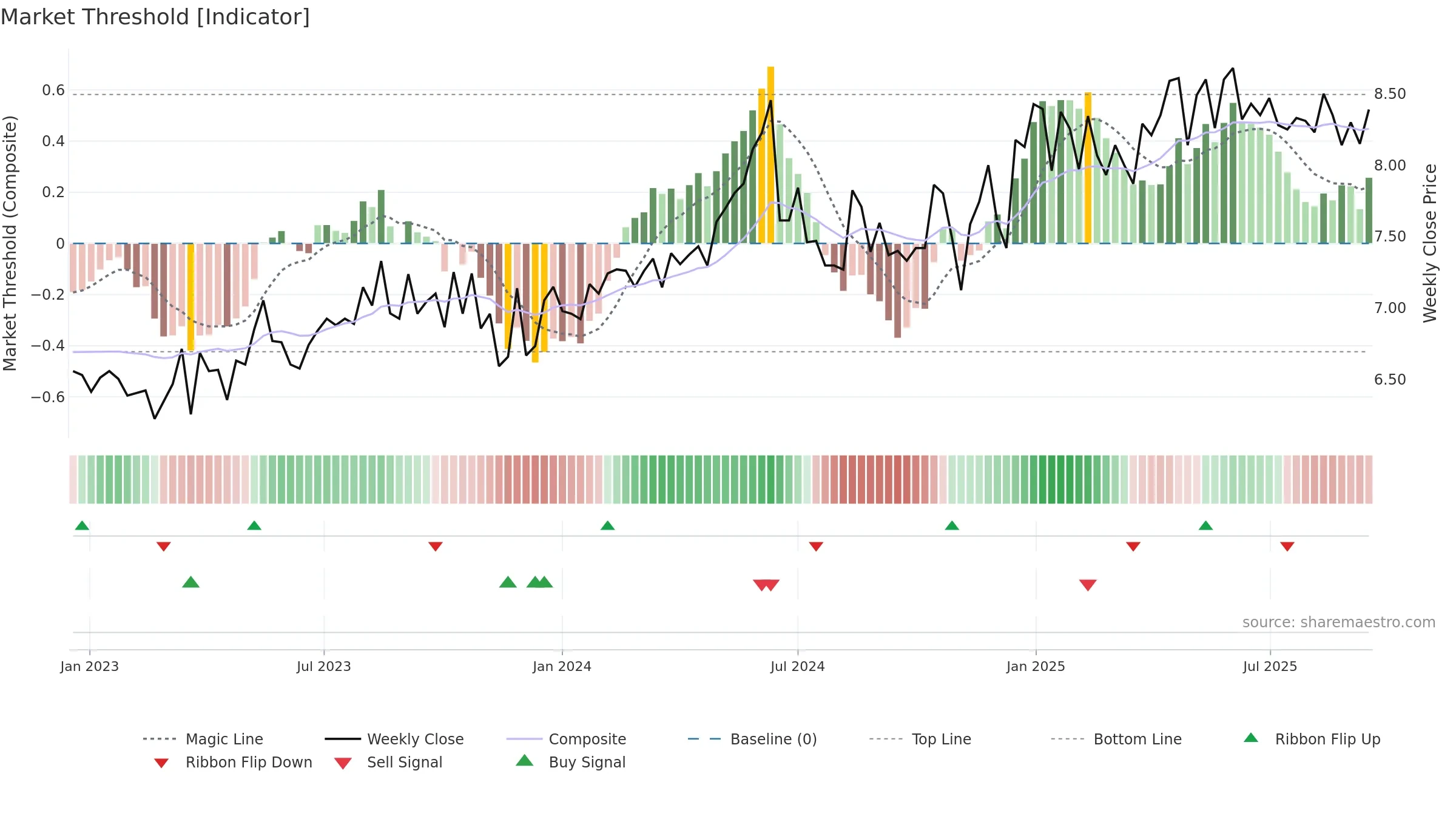 CEN weekly Market Threshold chart, closing 2025-09-15.
