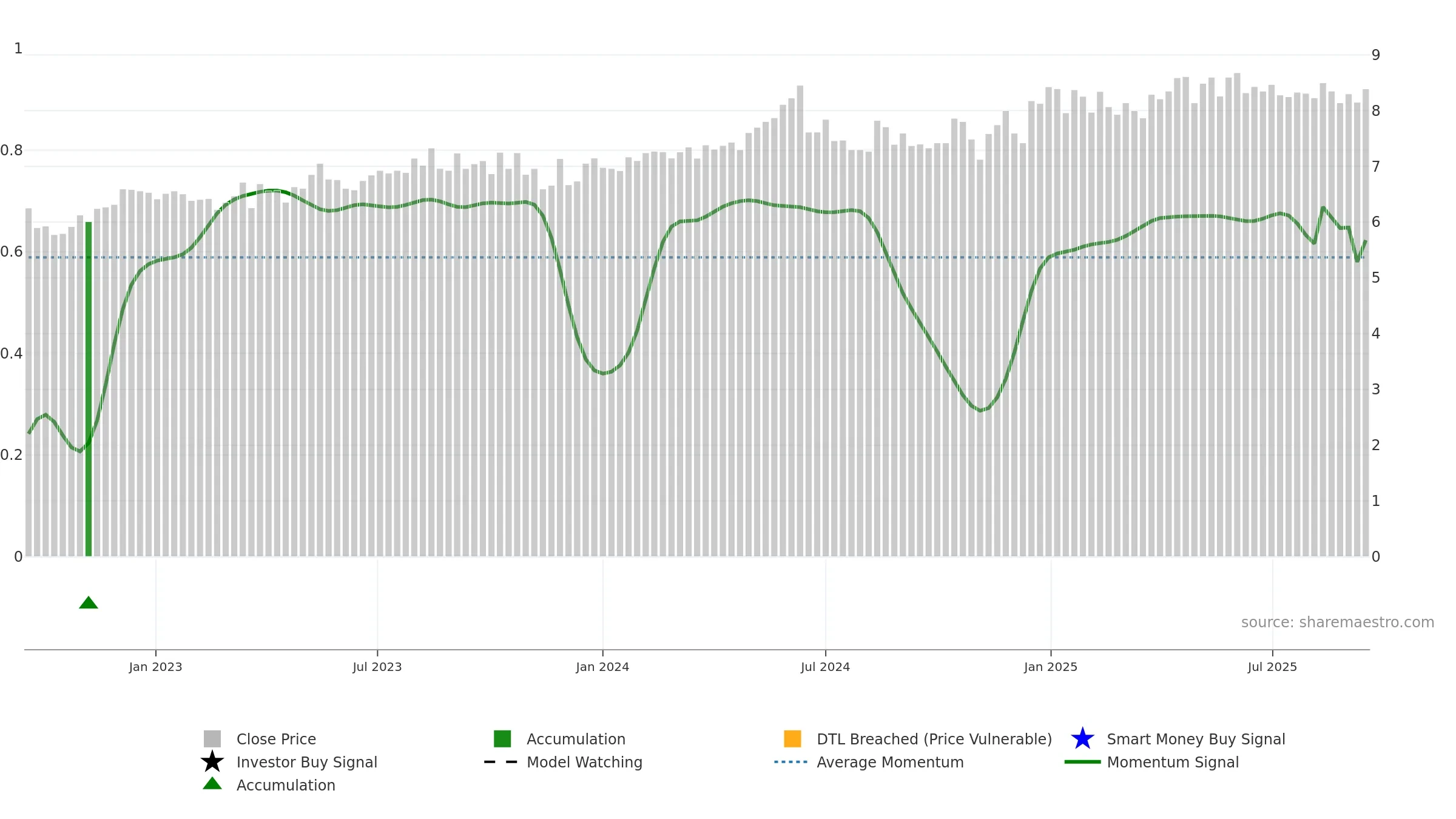 CEN weekly Smart Money chart, closing 2025-09-15.
