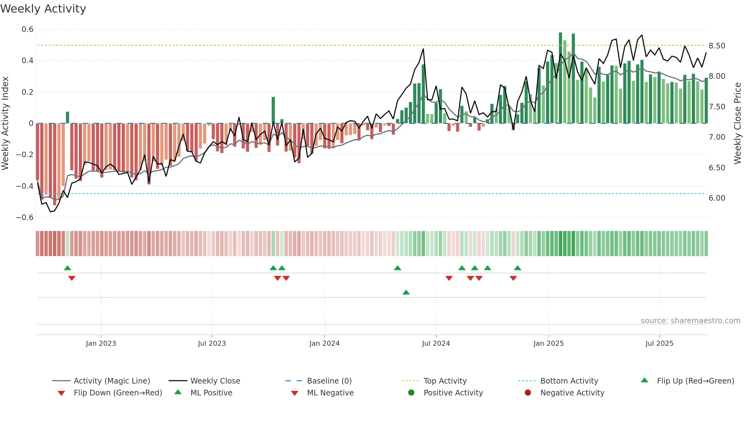 CEN weekly Activity chart, closing 2025-09-15.