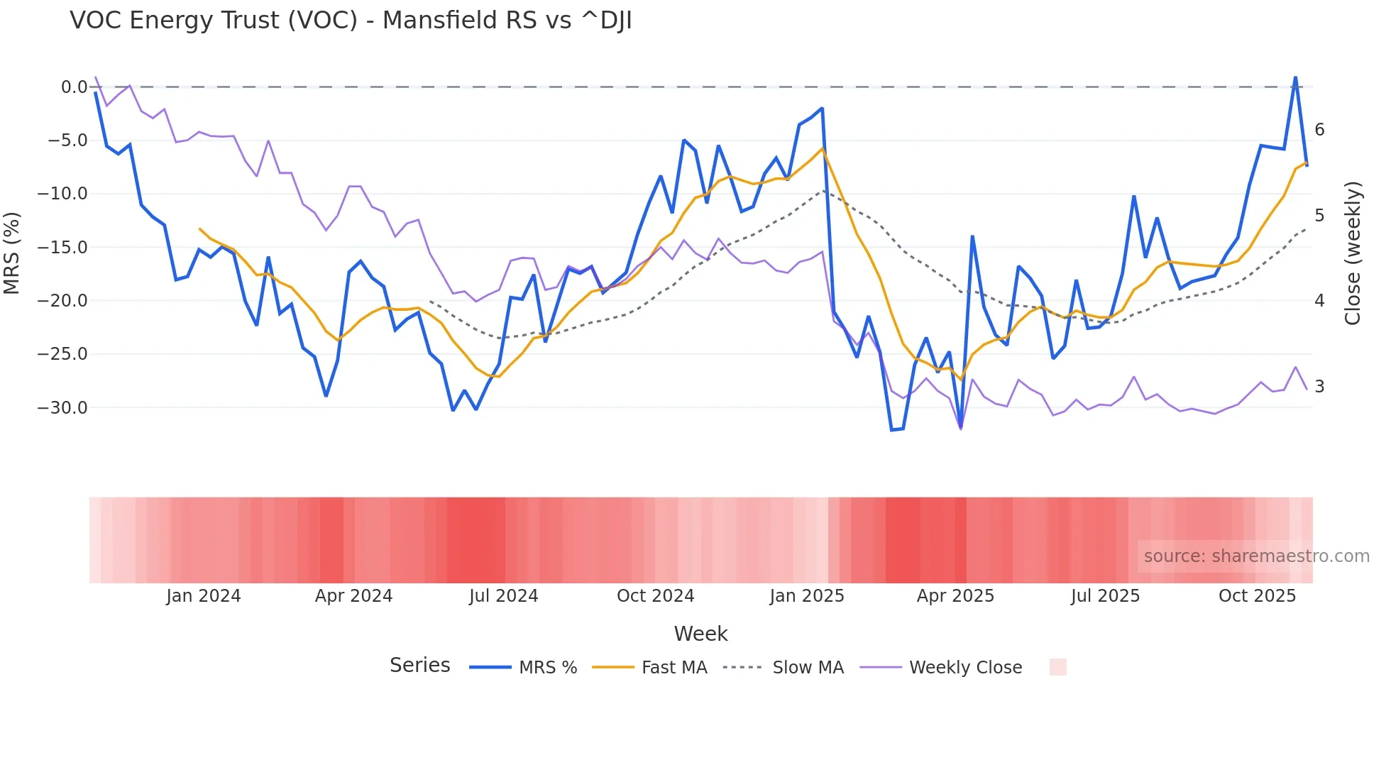 VOC Mansfield Relative Strength chart