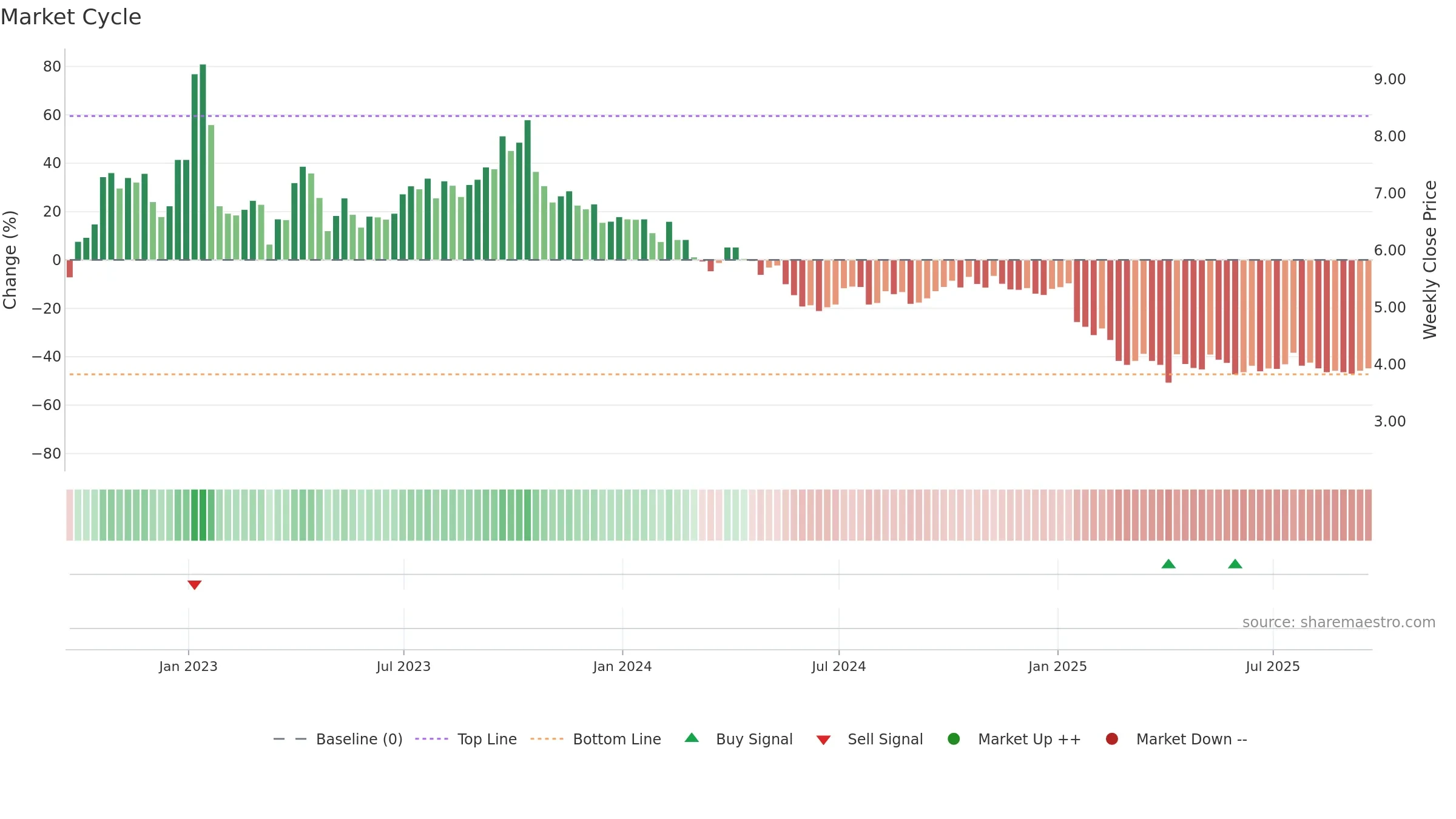 VOC weekly Market Cycle chart, closing 2025-09-19.